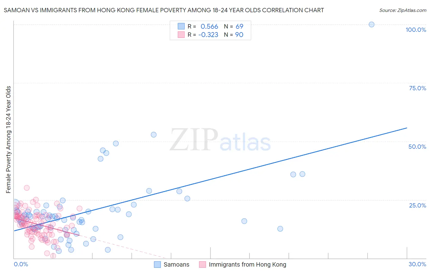 Samoan vs Immigrants from Hong Kong Female Poverty Among 18-24 Year Olds