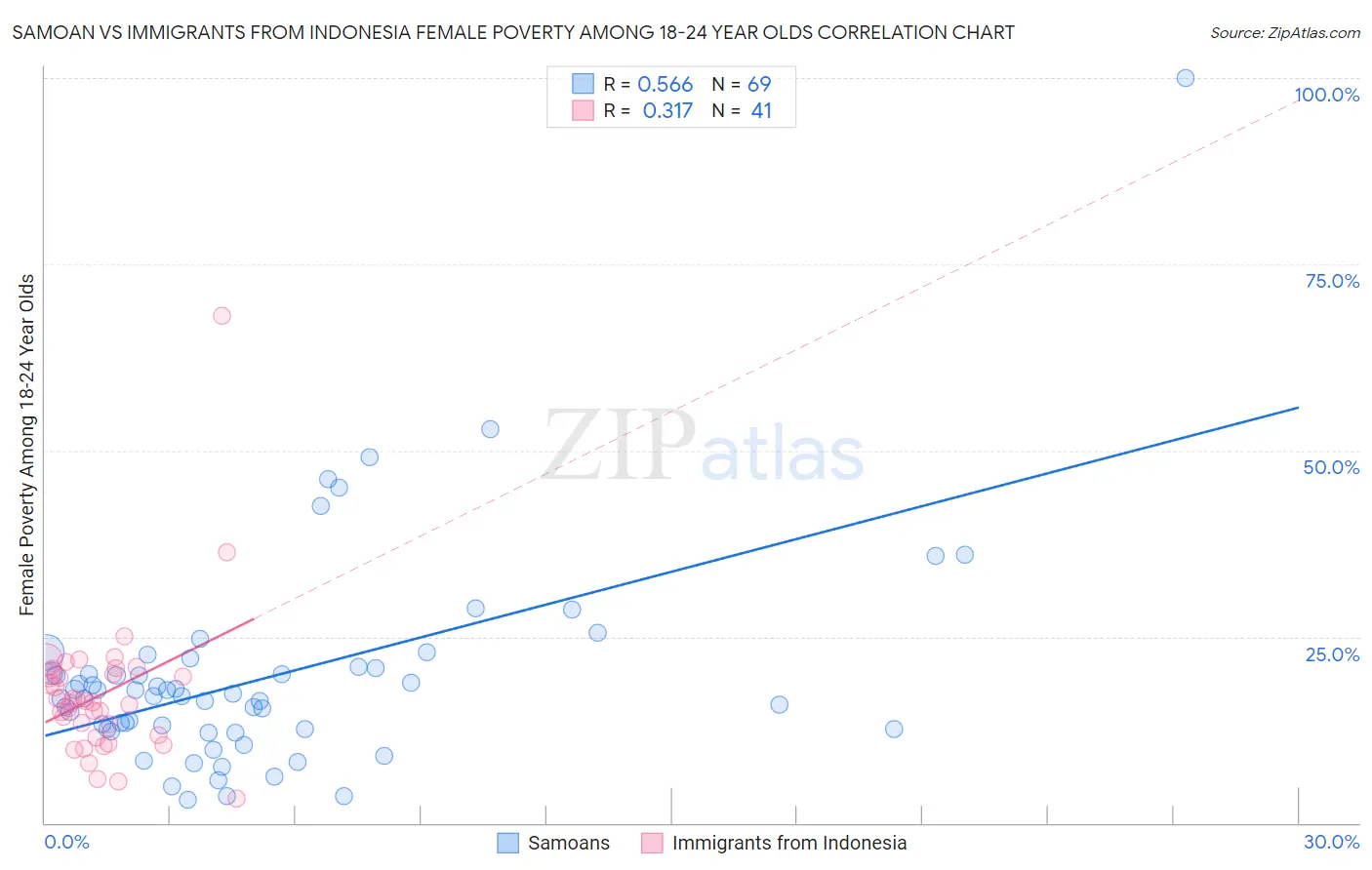 Samoan vs Immigrants from Indonesia Female Poverty Among 18-24 Year Olds