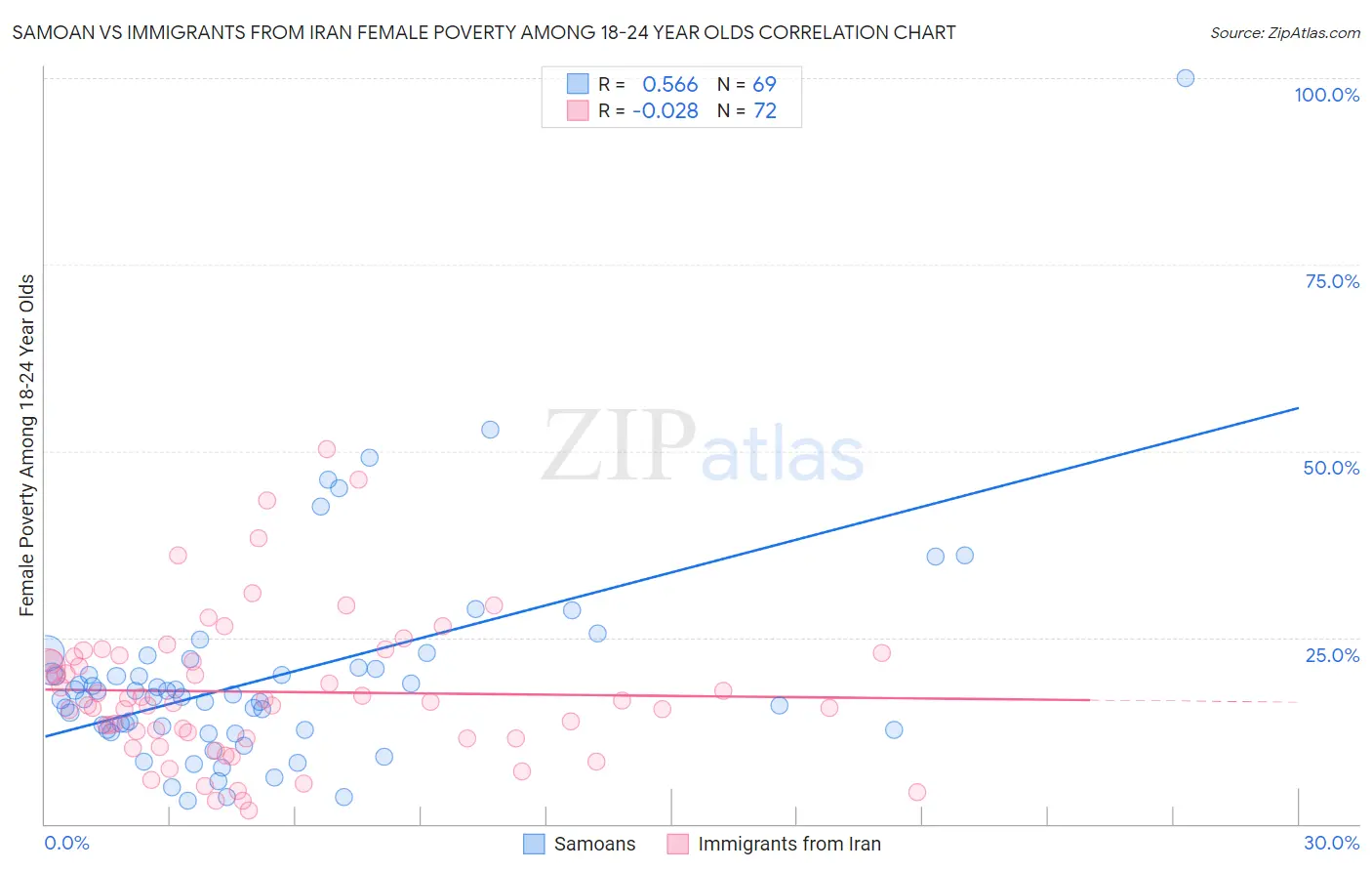 Samoan vs Immigrants from Iran Female Poverty Among 18-24 Year Olds