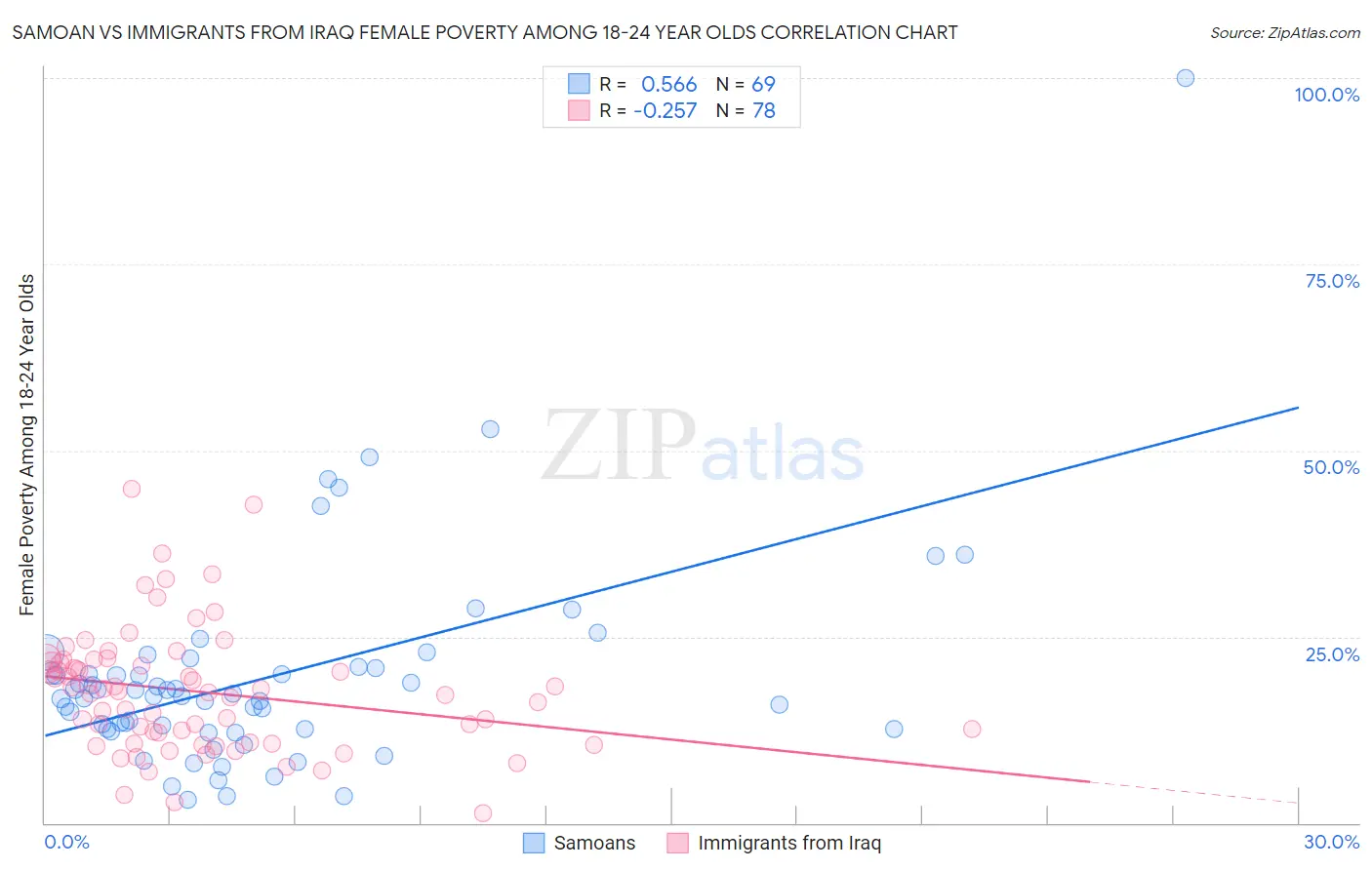 Samoan vs Immigrants from Iraq Female Poverty Among 18-24 Year Olds