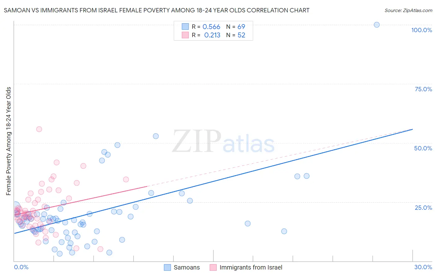 Samoan vs Immigrants from Israel Female Poverty Among 18-24 Year Olds