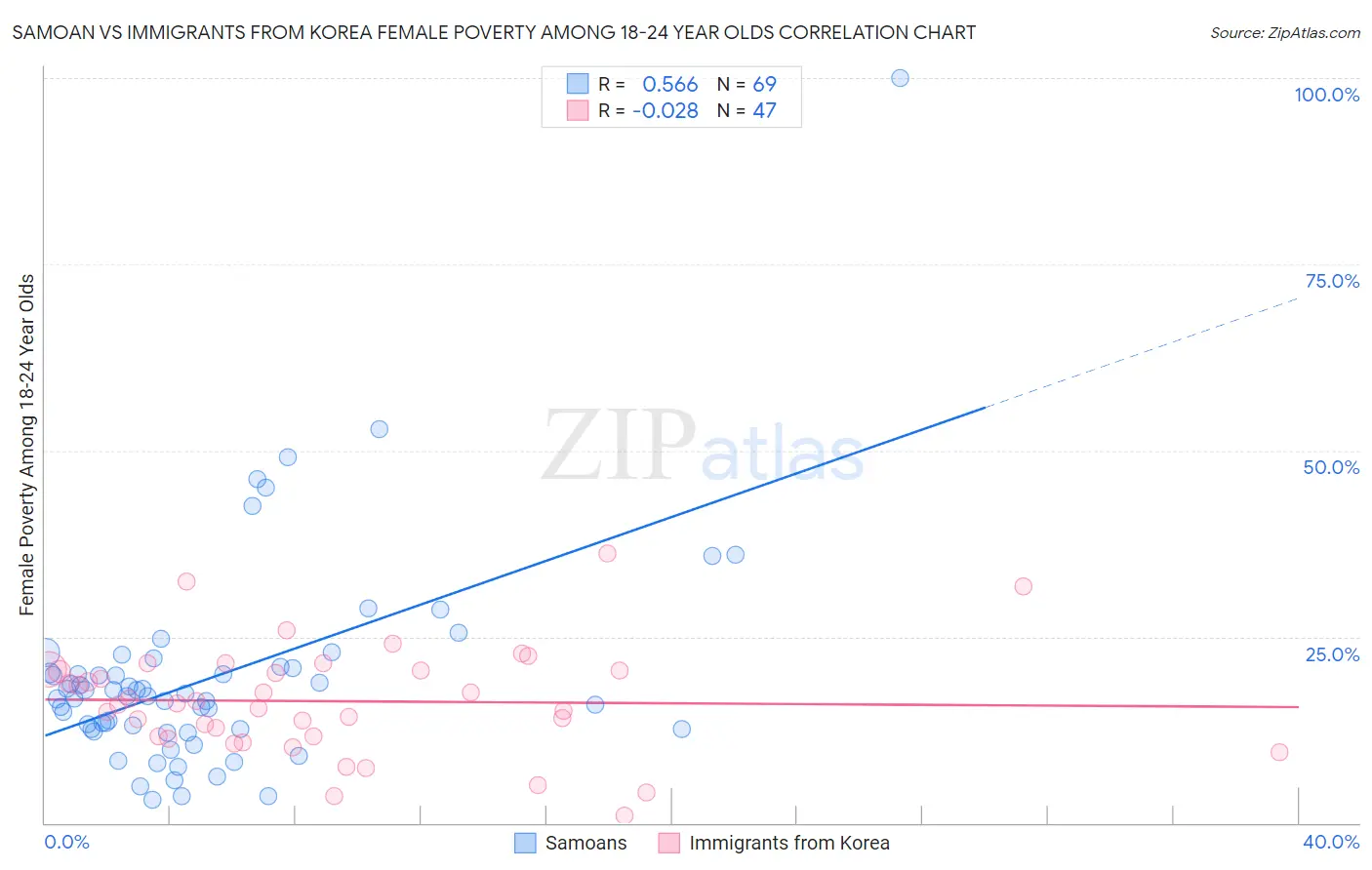 Samoan vs Immigrants from Korea Female Poverty Among 18-24 Year Olds