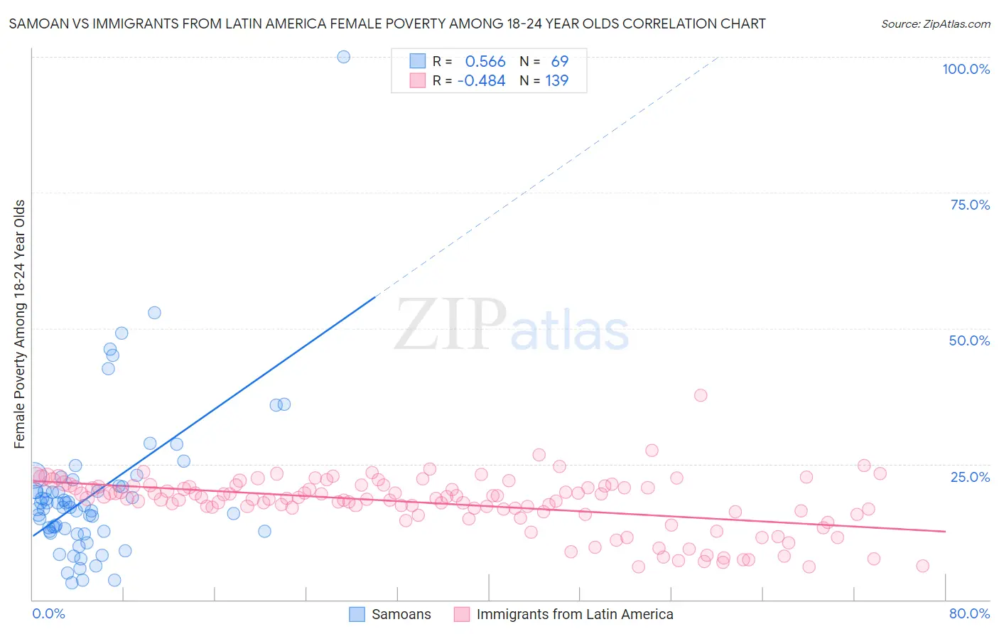 Samoan vs Immigrants from Latin America Female Poverty Among 18-24 Year Olds