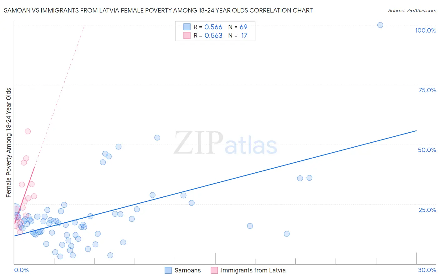 Samoan vs Immigrants from Latvia Female Poverty Among 18-24 Year Olds