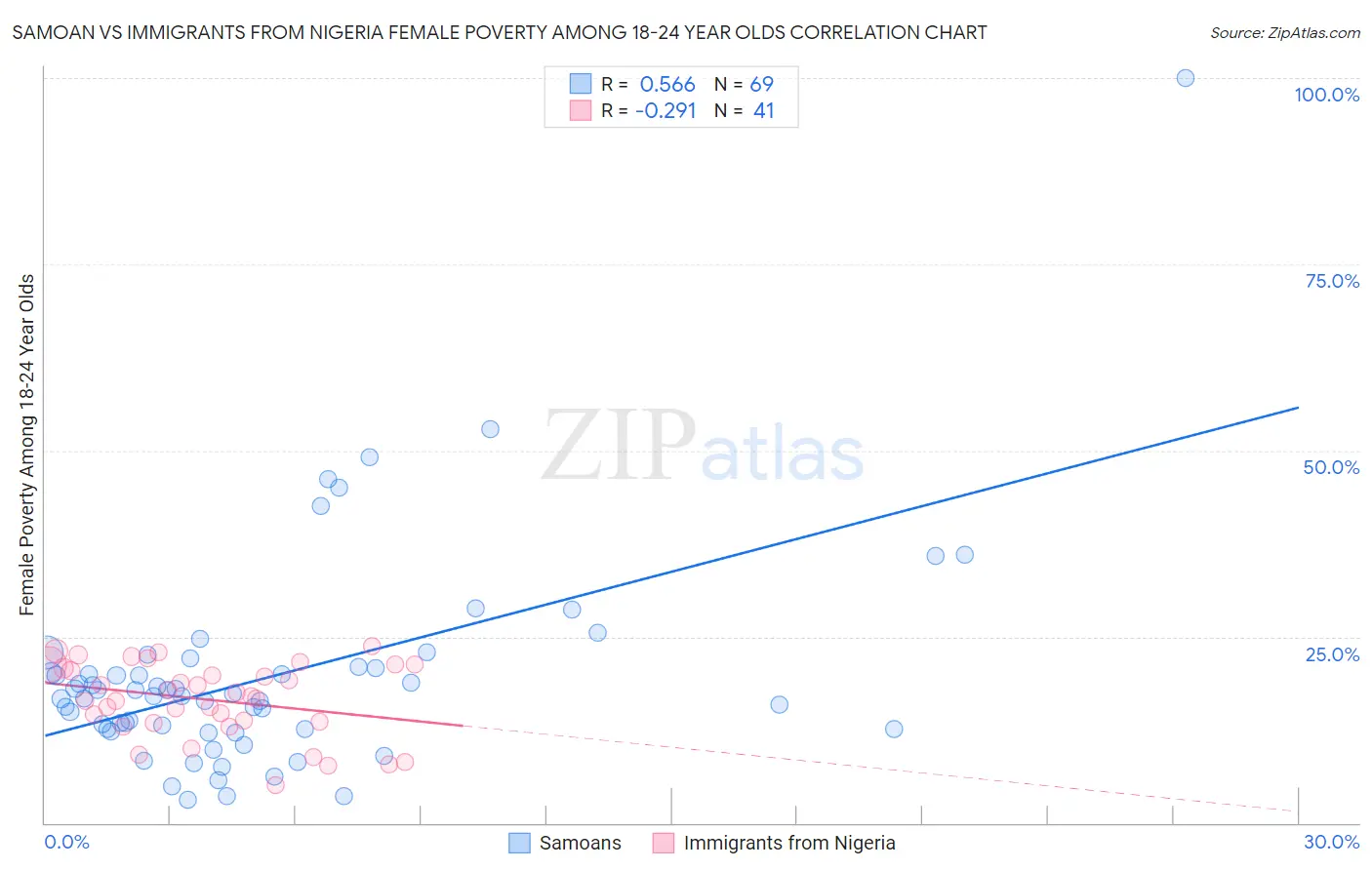 Samoan vs Immigrants from Nigeria Female Poverty Among 18-24 Year Olds