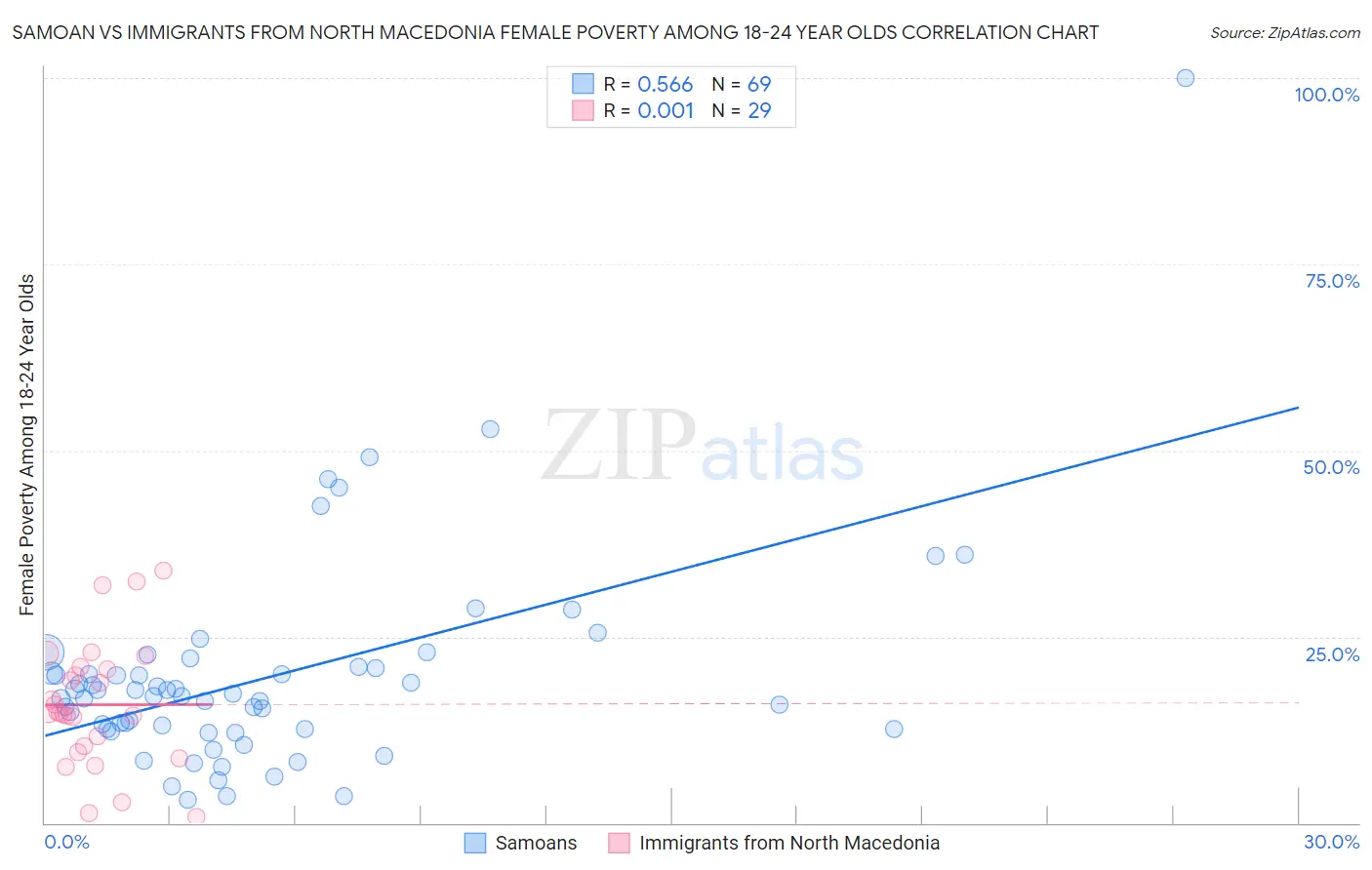 Samoan vs Immigrants from North Macedonia Female Poverty Among 18-24 Year Olds