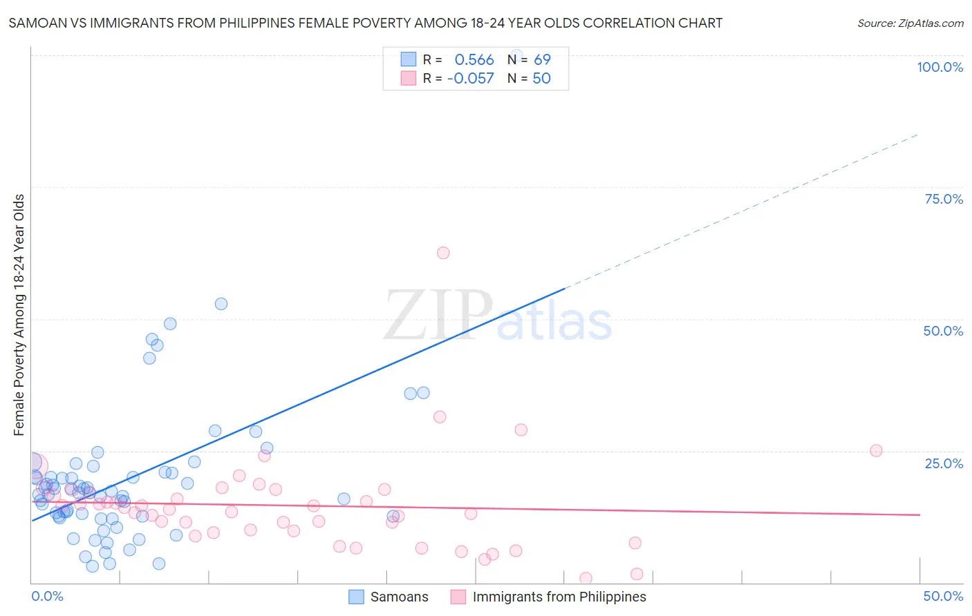Samoan vs Immigrants from Philippines Female Poverty Among 18-24 Year Olds