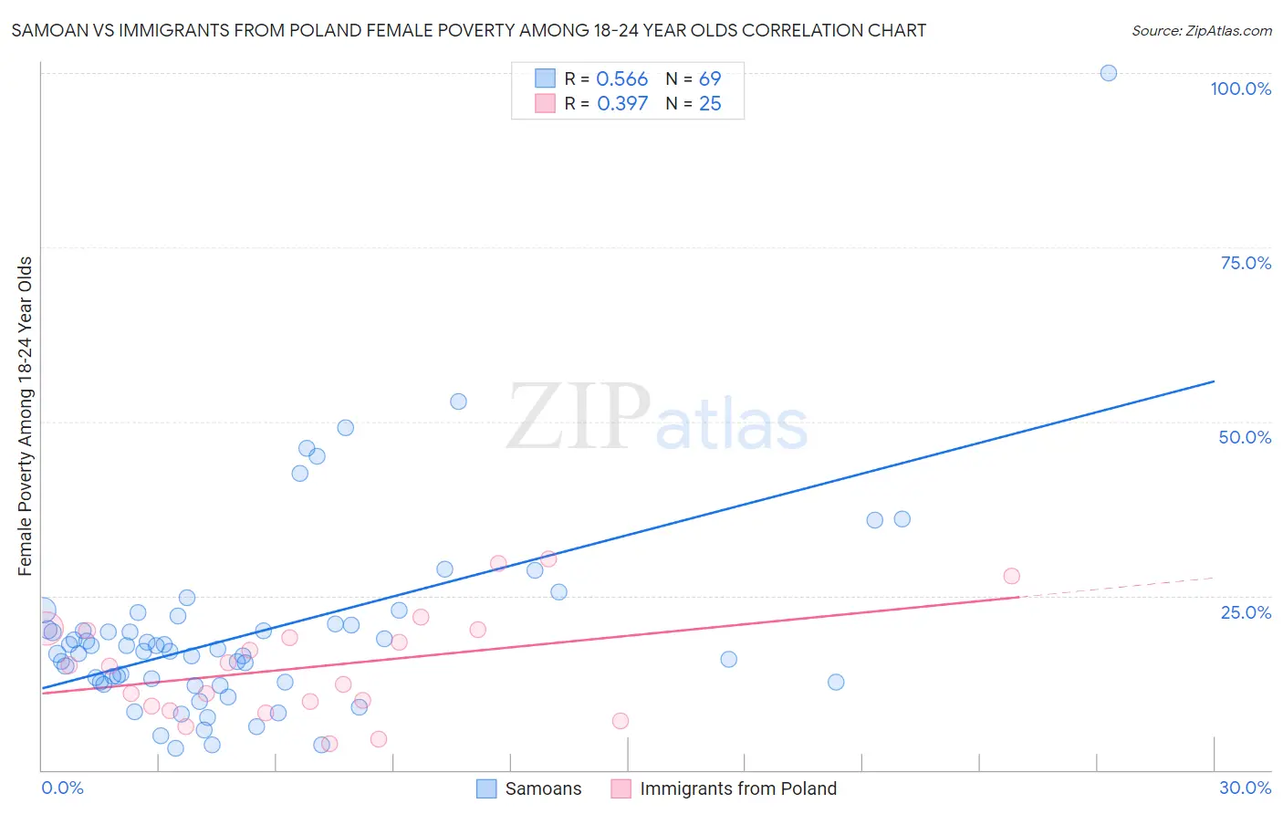 Samoan vs Immigrants from Poland Female Poverty Among 18-24 Year Olds