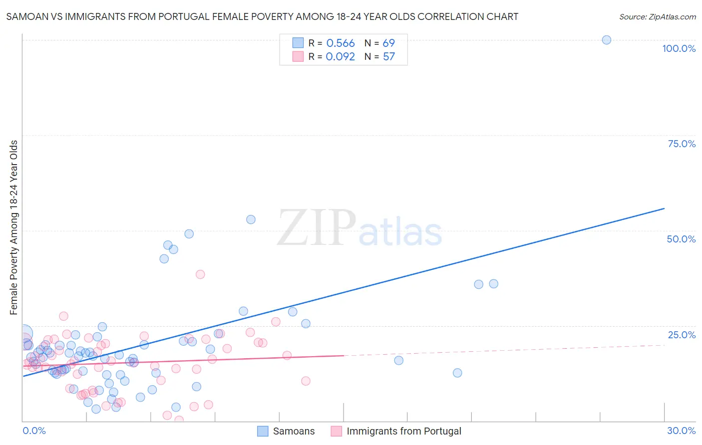 Samoan vs Immigrants from Portugal Female Poverty Among 18-24 Year Olds