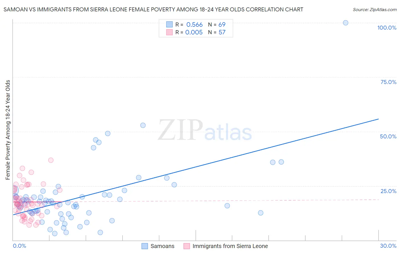 Samoan vs Immigrants from Sierra Leone Female Poverty Among 18-24 Year Olds
