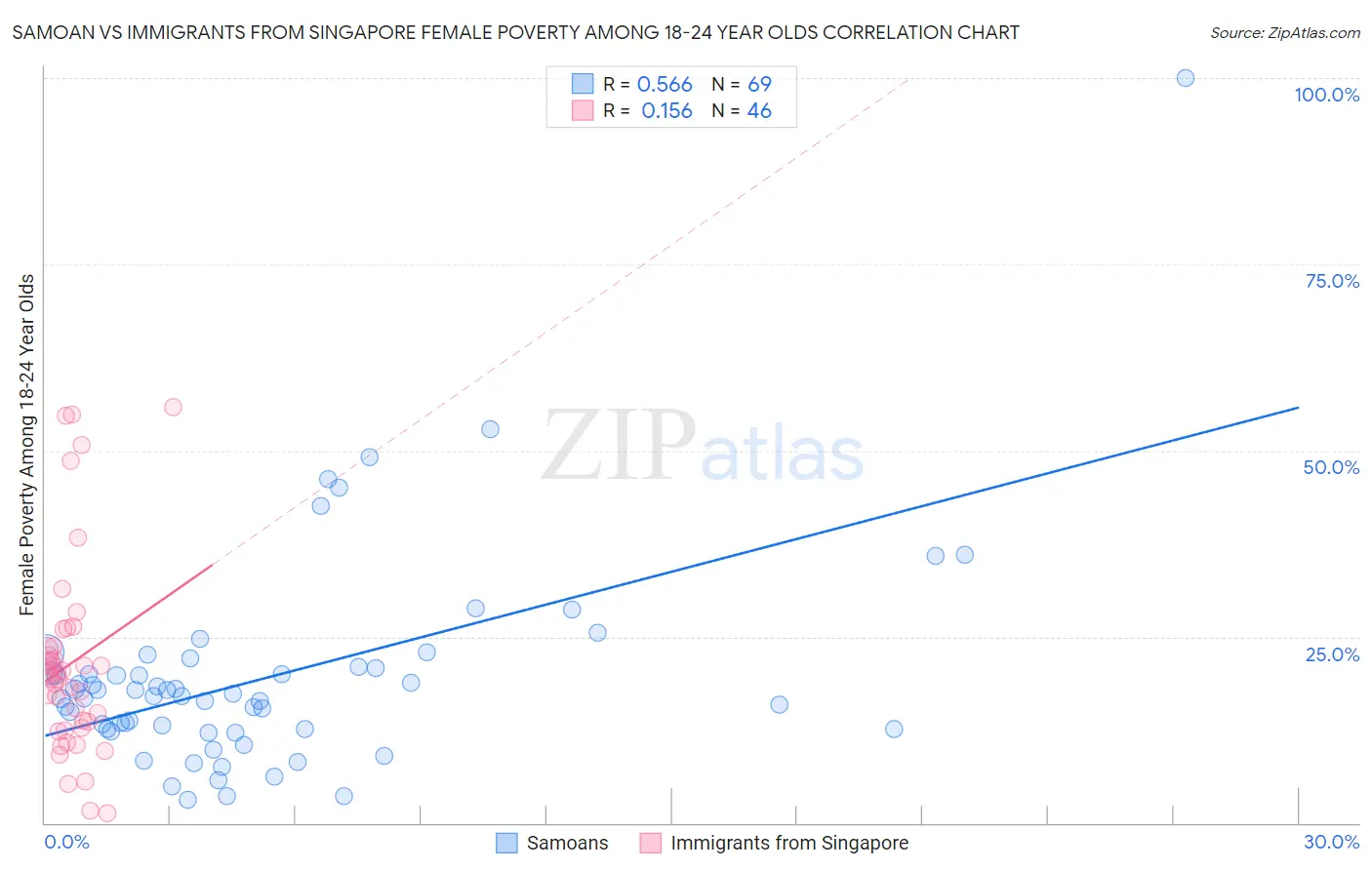 Samoan vs Immigrants from Singapore Female Poverty Among 18-24 Year Olds