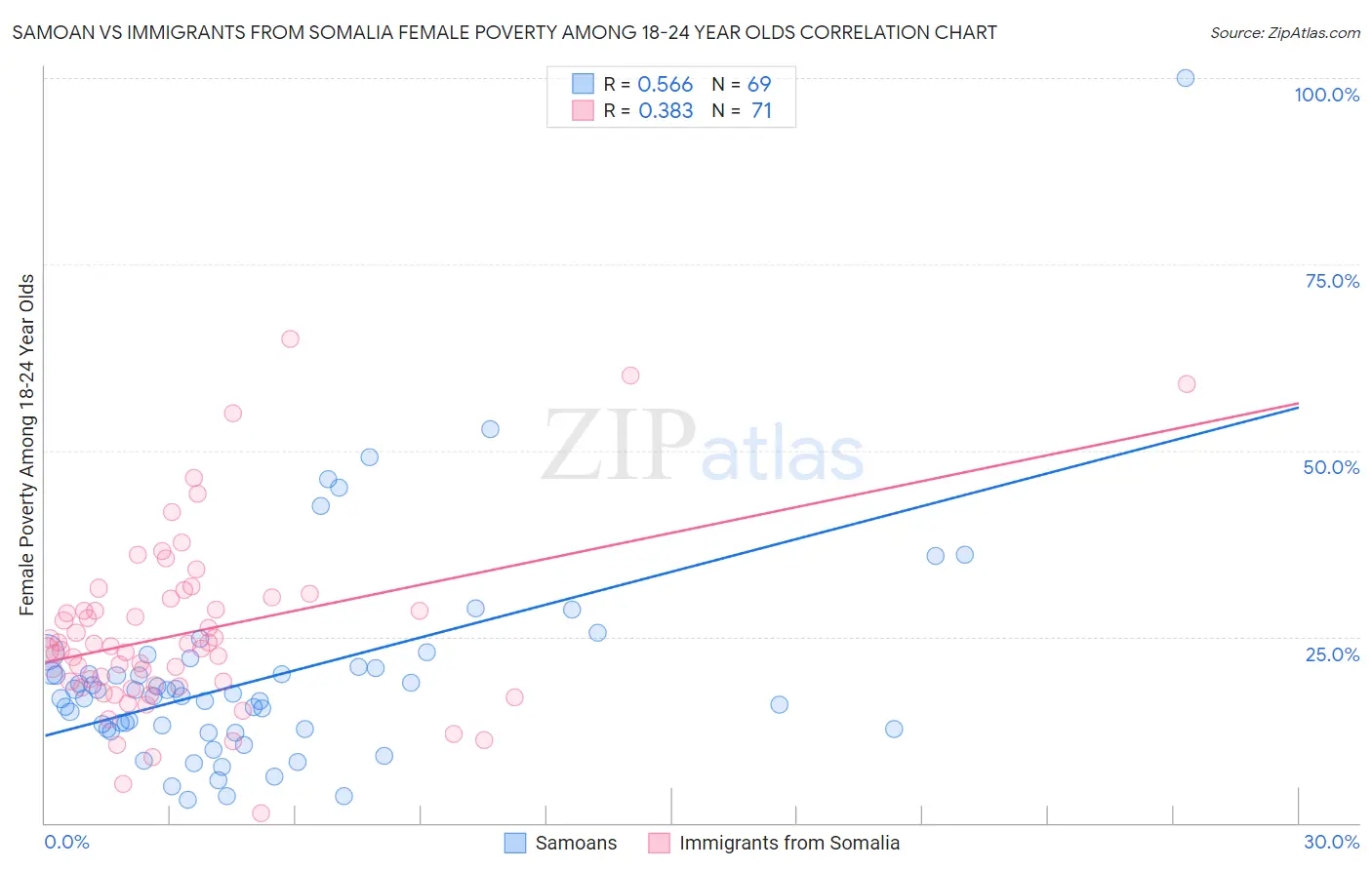 Samoan vs Immigrants from Somalia Female Poverty Among 18-24 Year Olds