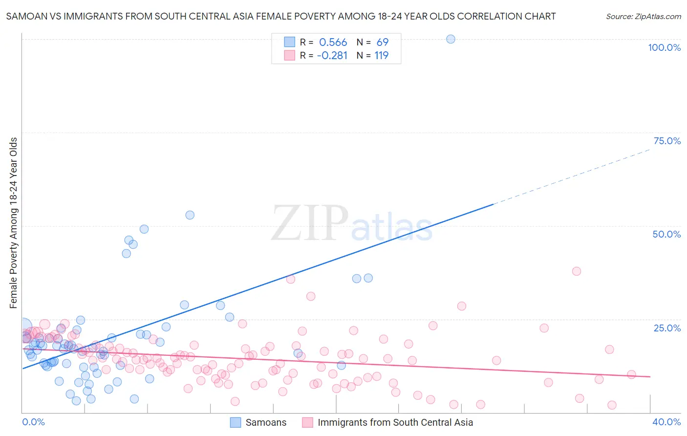 Samoan vs Immigrants from South Central Asia Female Poverty Among 18-24 Year Olds