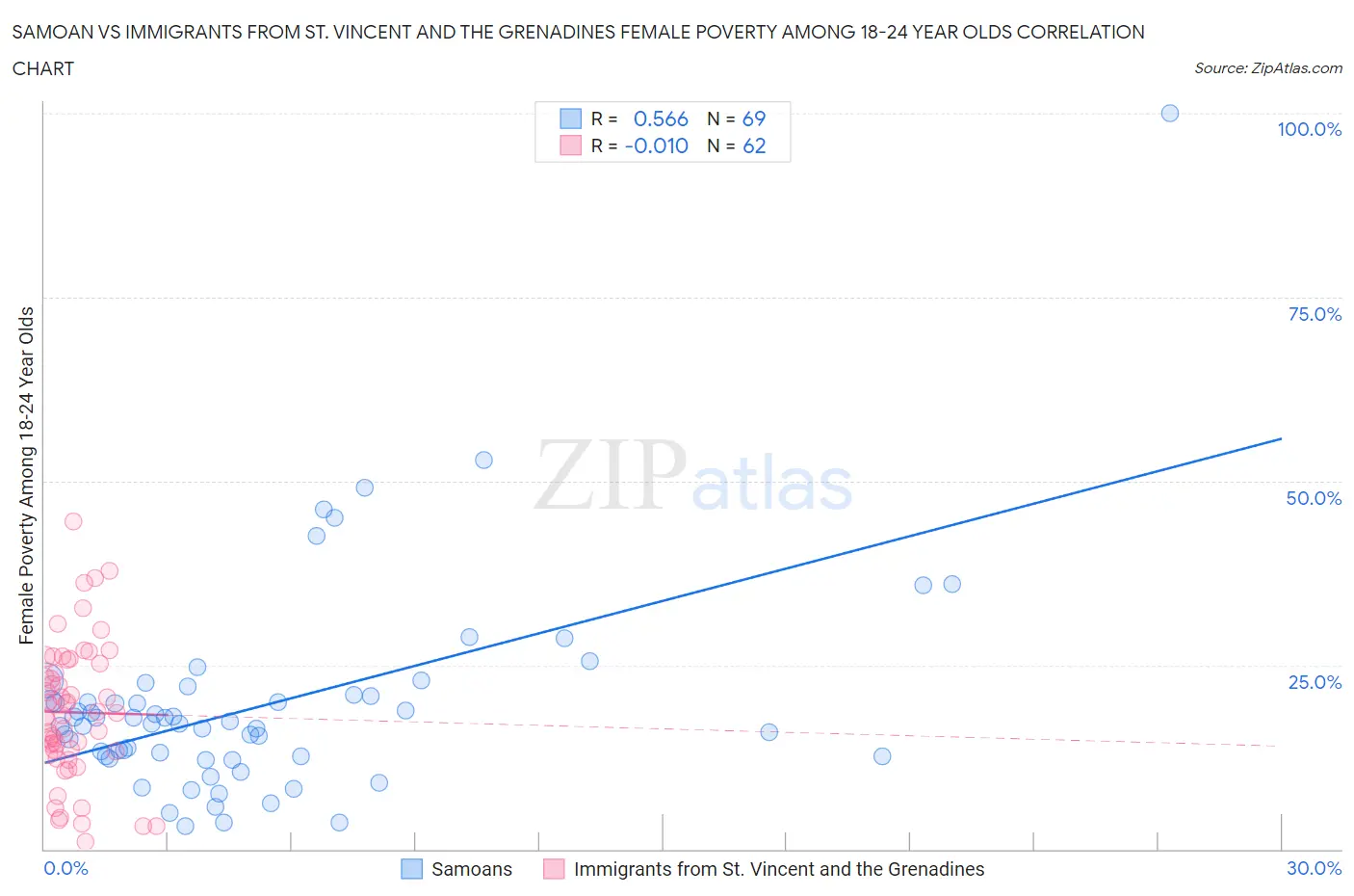 Samoan vs Immigrants from St. Vincent and the Grenadines Female Poverty Among 18-24 Year Olds