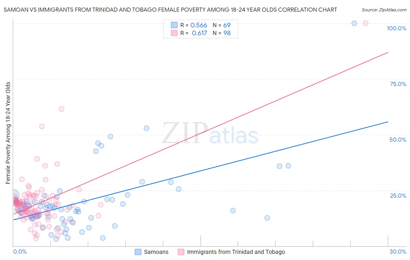 Samoan vs Immigrants from Trinidad and Tobago Female Poverty Among 18-24 Year Olds