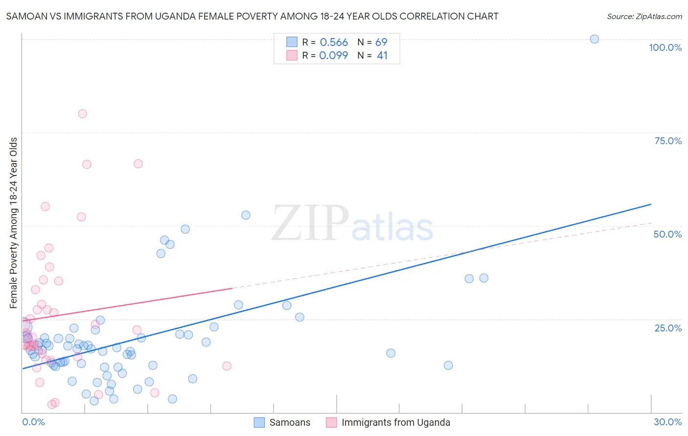 Samoan vs Immigrants from Uganda Female Poverty Among 18-24 Year Olds