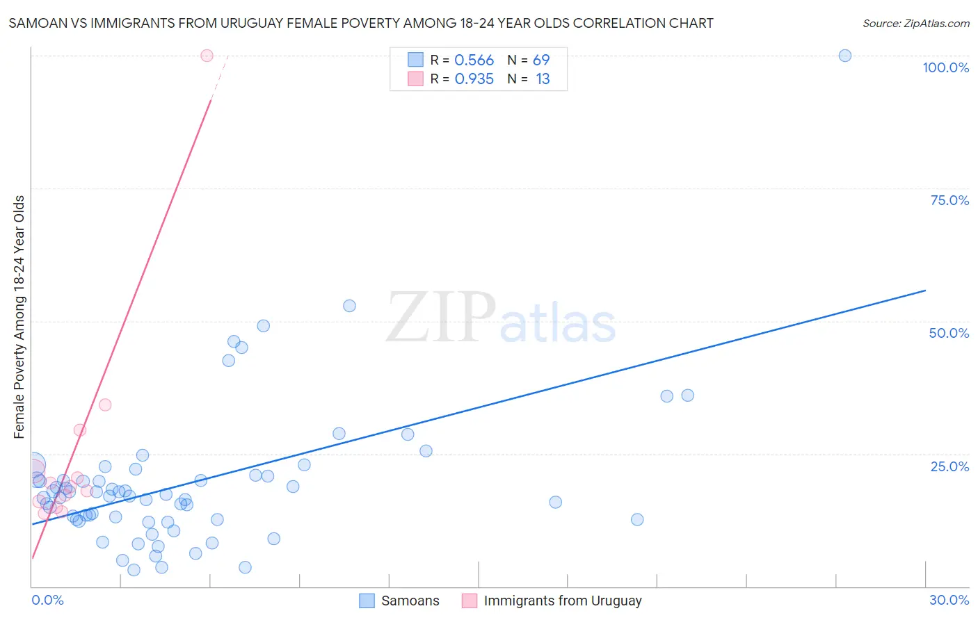 Samoan vs Immigrants from Uruguay Female Poverty Among 18-24 Year Olds