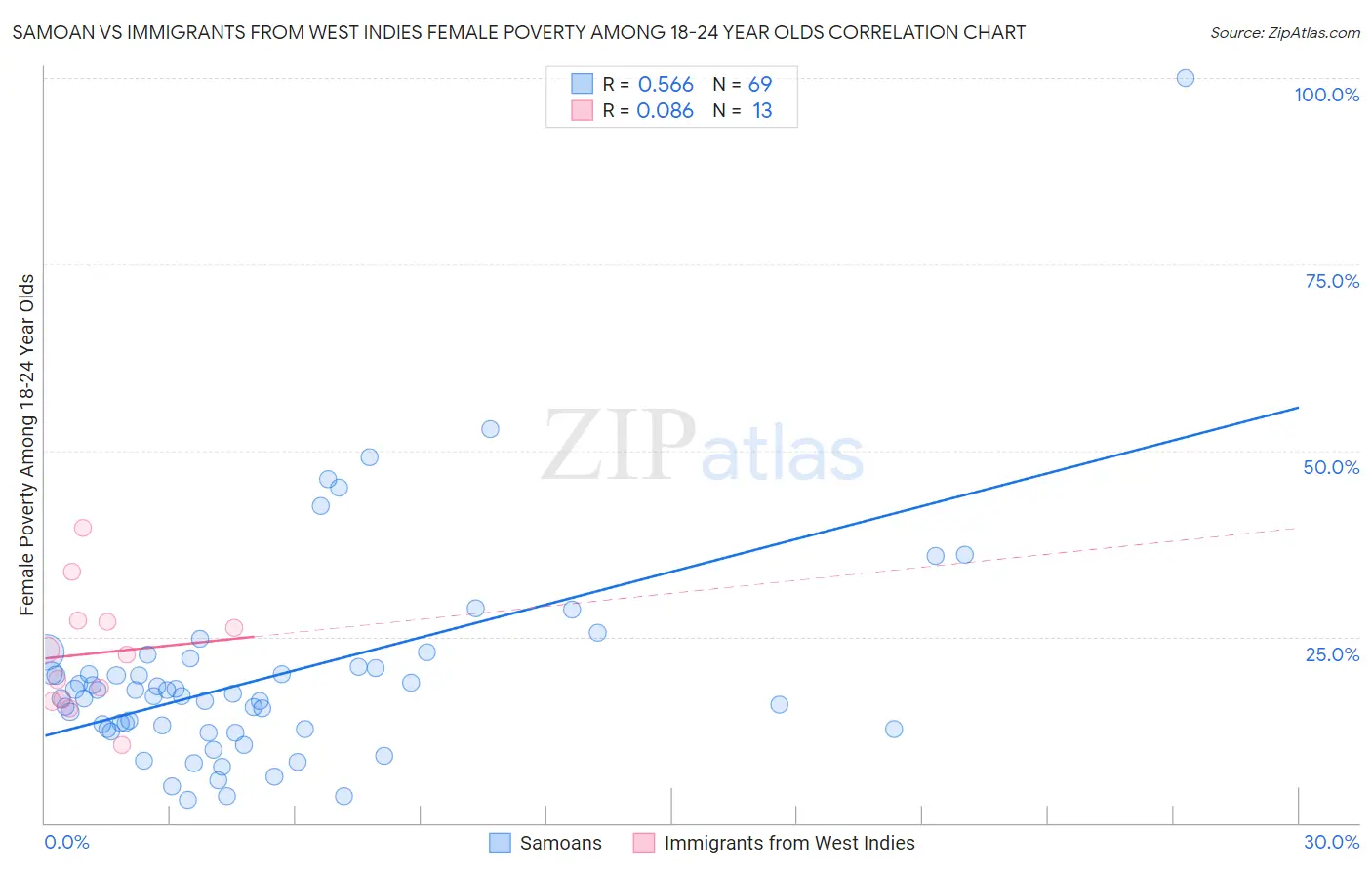 Samoan vs Immigrants from West Indies Female Poverty Among 18-24 Year Olds