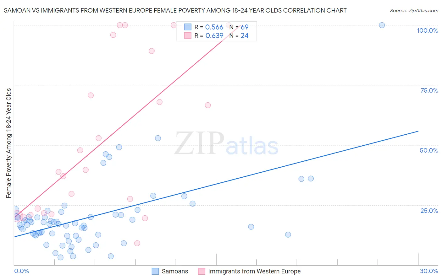 Samoan vs Immigrants from Western Europe Female Poverty Among 18-24 Year Olds