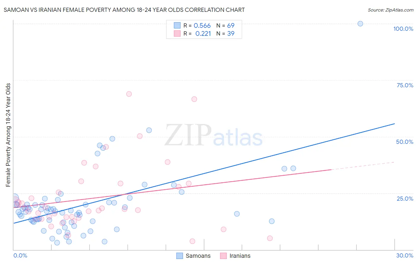 Samoan vs Iranian Female Poverty Among 18-24 Year Olds