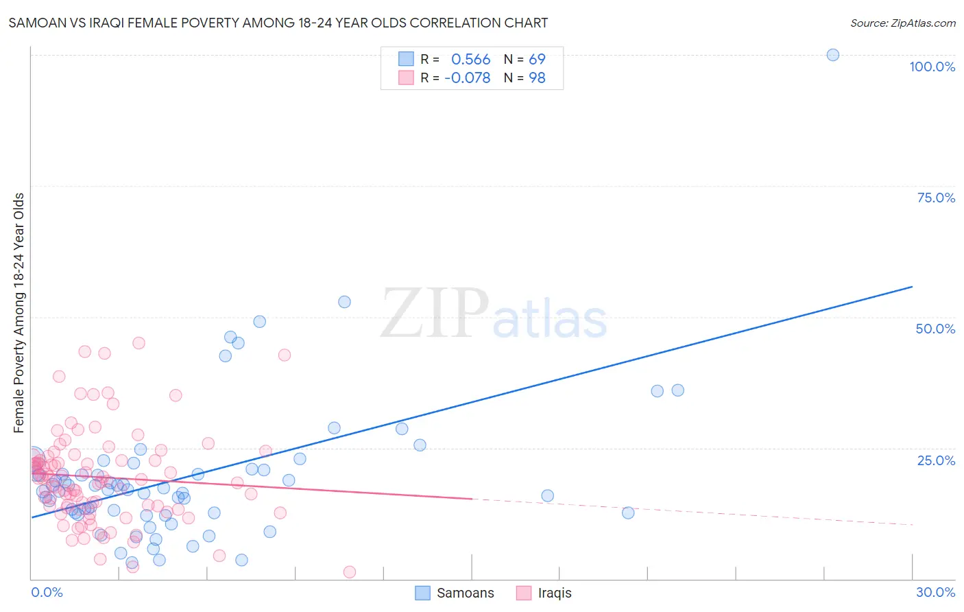 Samoan vs Iraqi Female Poverty Among 18-24 Year Olds