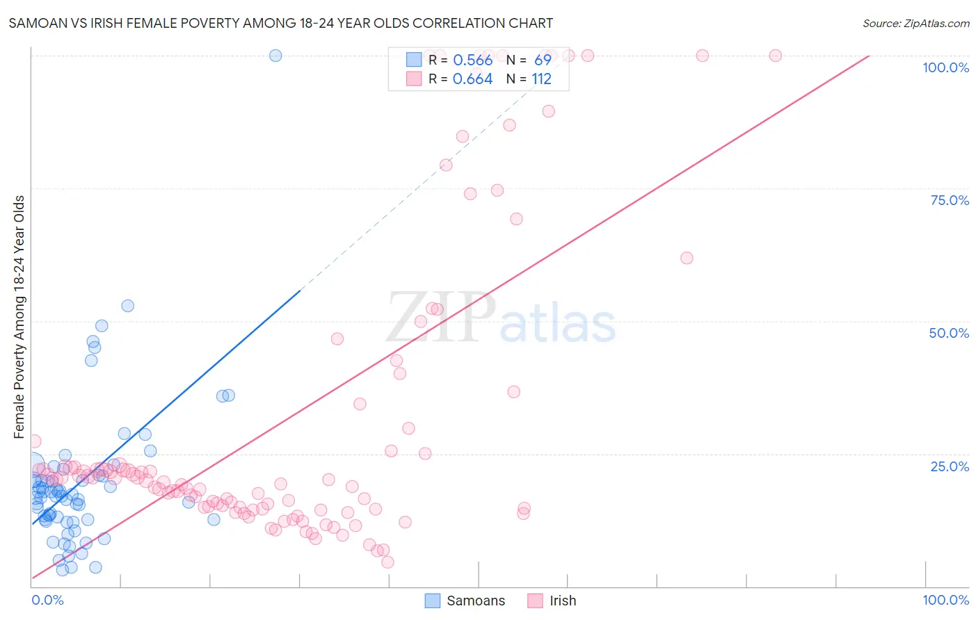 Samoan vs Irish Female Poverty Among 18-24 Year Olds
