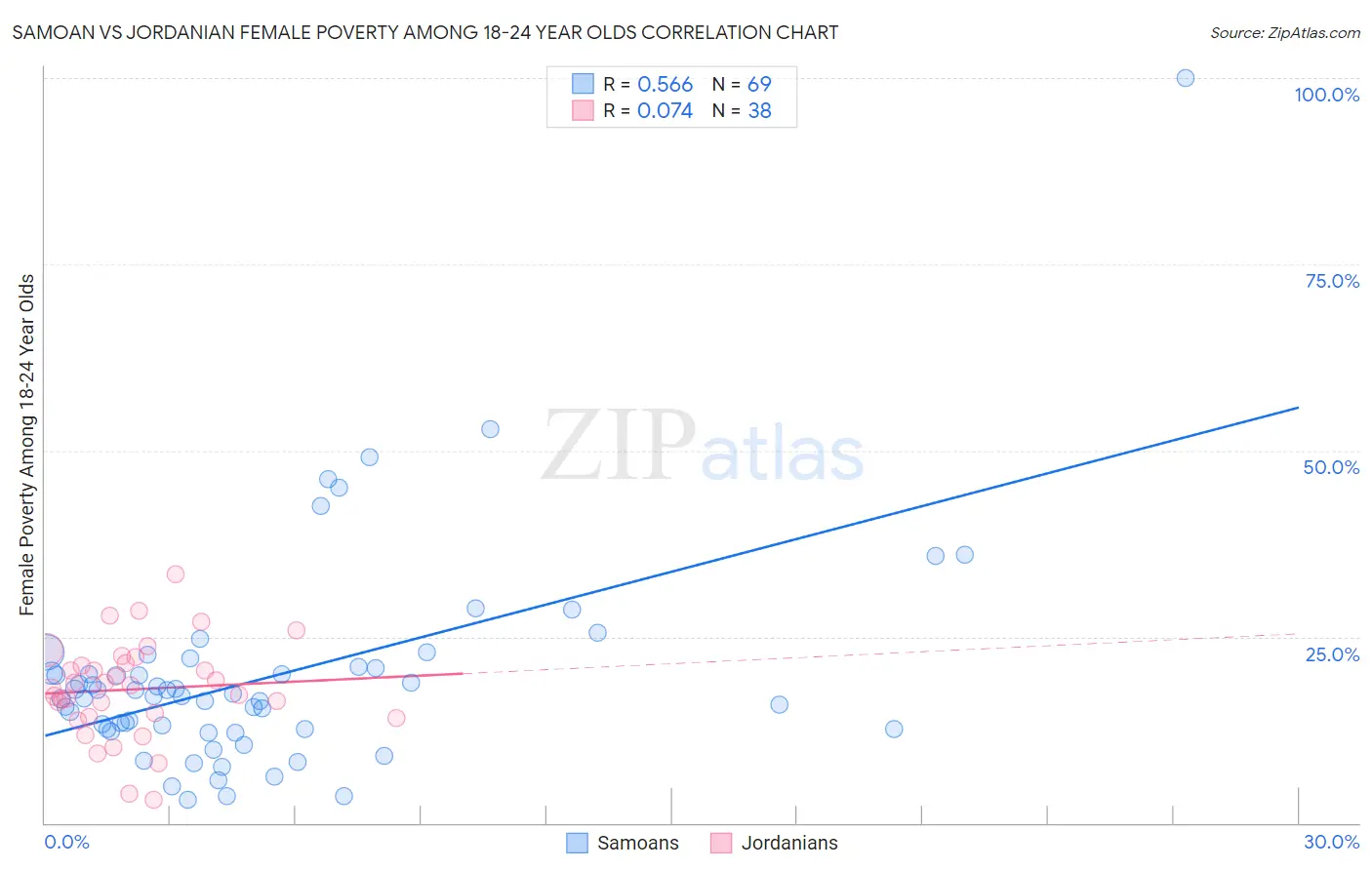 Samoan vs Jordanian Female Poverty Among 18-24 Year Olds