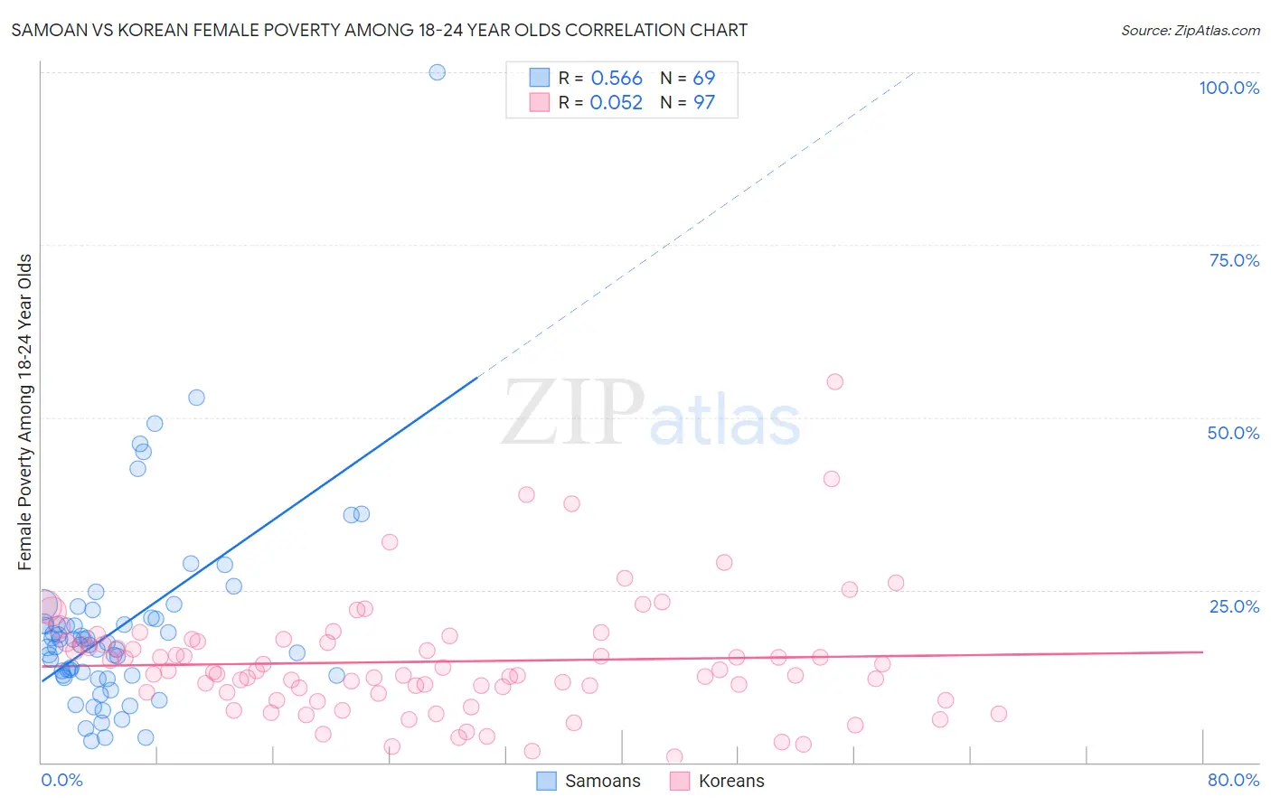 Samoan vs Korean Female Poverty Among 18-24 Year Olds