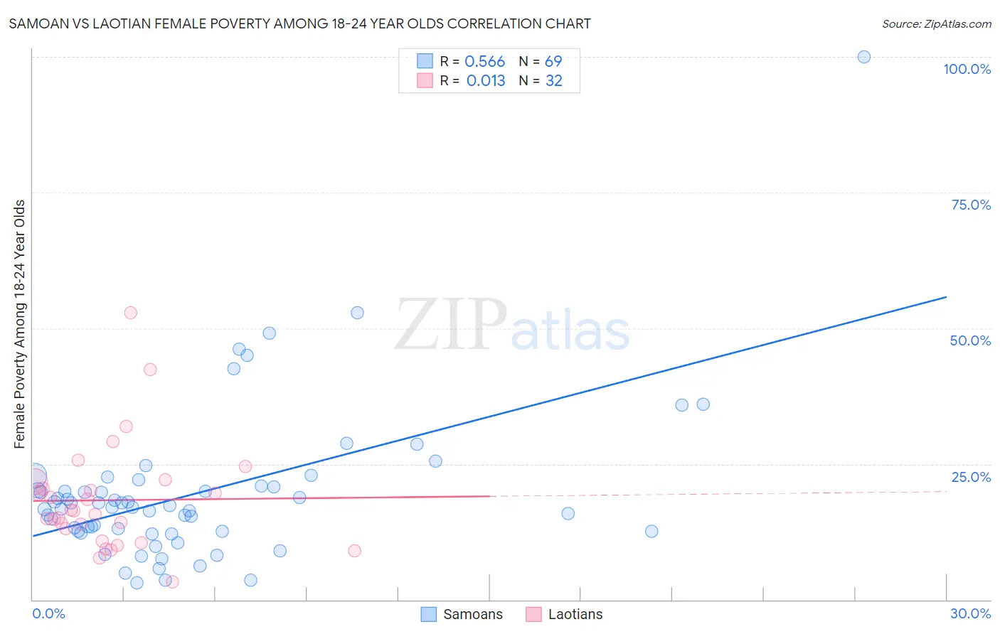 Samoan vs Laotian Female Poverty Among 18-24 Year Olds
