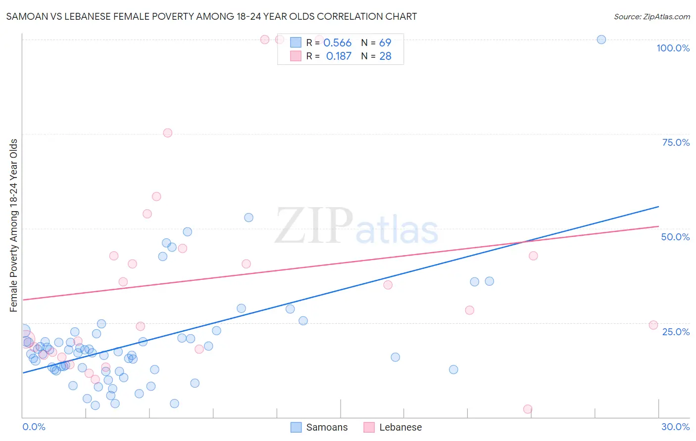 Samoan vs Lebanese Female Poverty Among 18-24 Year Olds