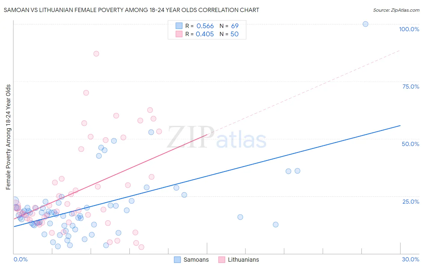 Samoan vs Lithuanian Female Poverty Among 18-24 Year Olds
