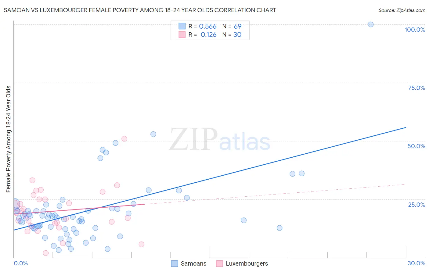 Samoan vs Luxembourger Female Poverty Among 18-24 Year Olds