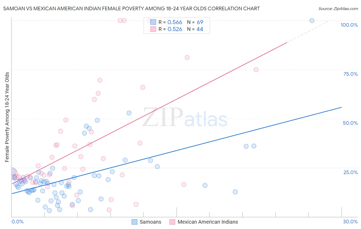 Samoan vs Mexican American Indian Female Poverty Among 18-24 Year Olds