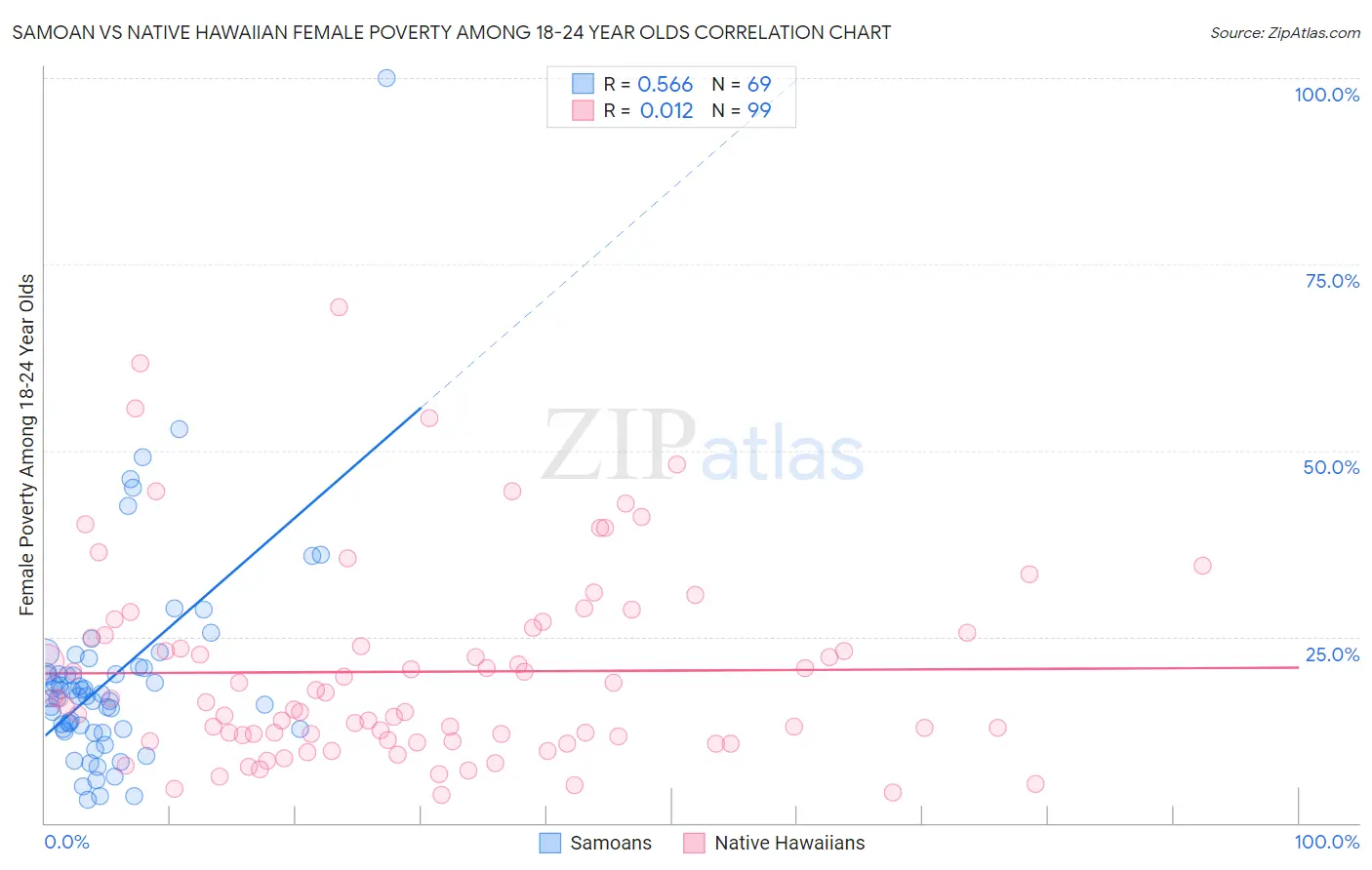 Samoan vs Native Hawaiian Female Poverty Among 18-24 Year Olds
