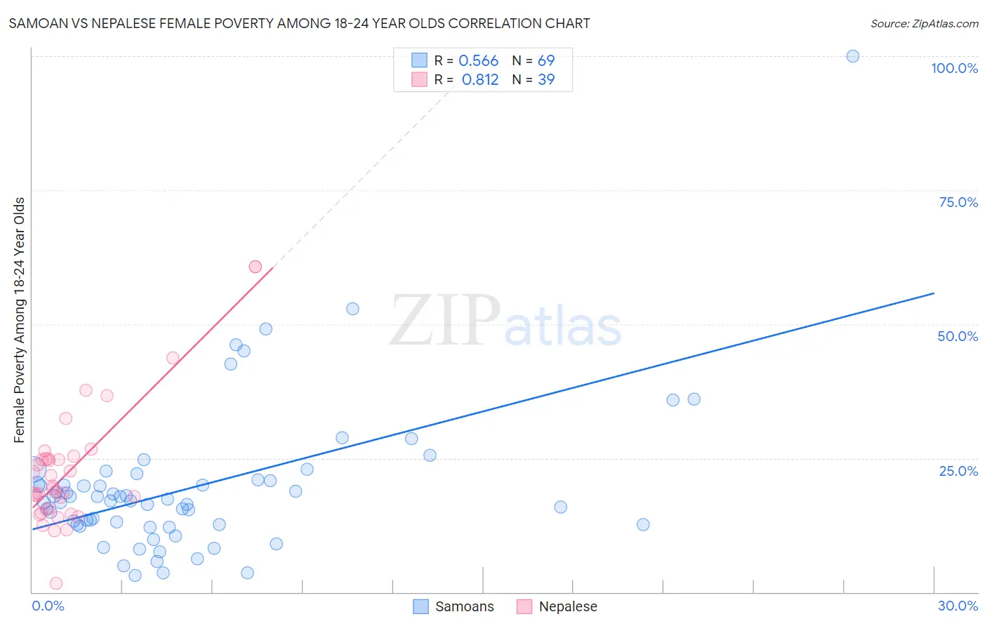 Samoan vs Nepalese Female Poverty Among 18-24 Year Olds