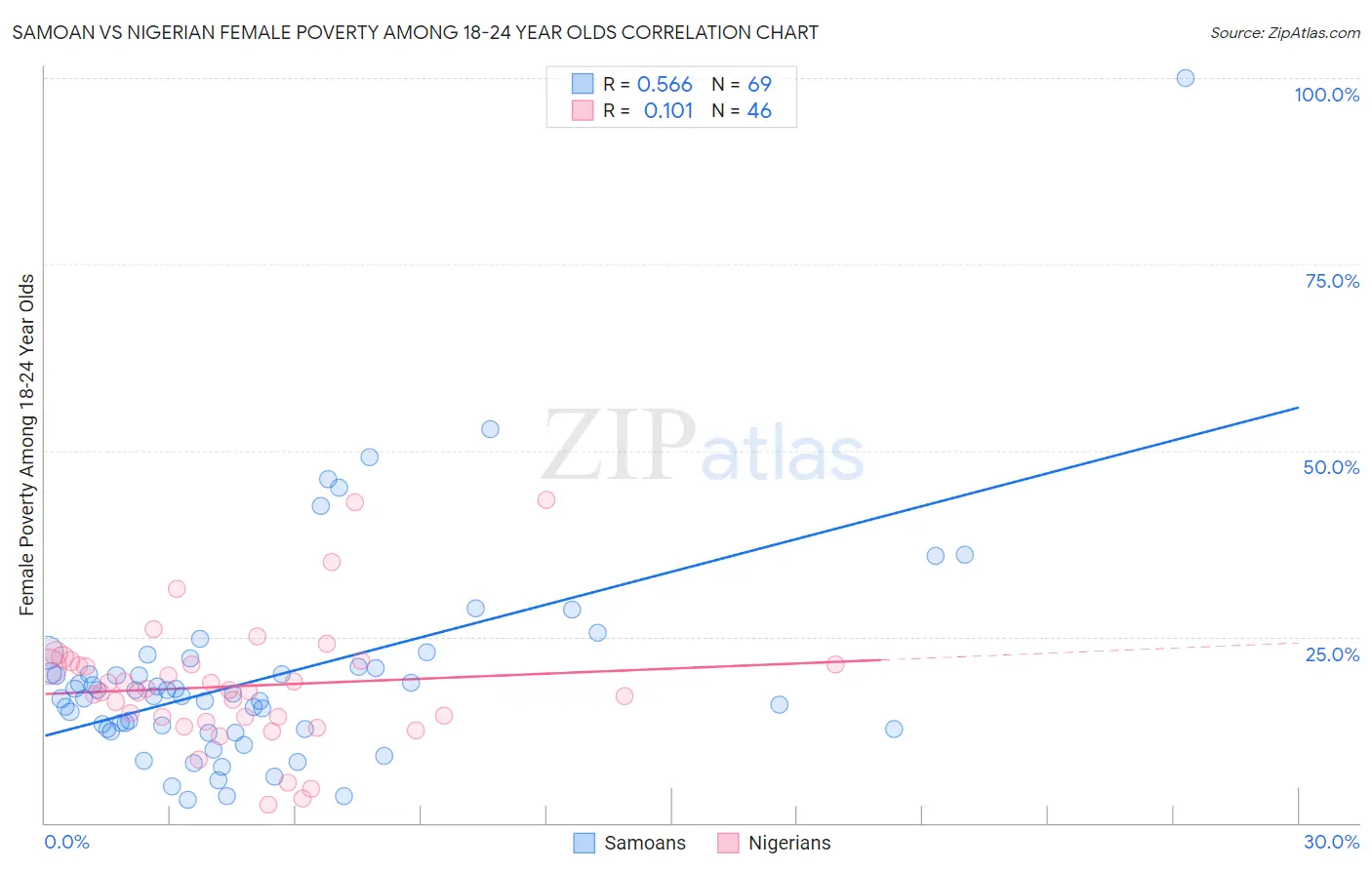 Samoan vs Nigerian Female Poverty Among 18-24 Year Olds
