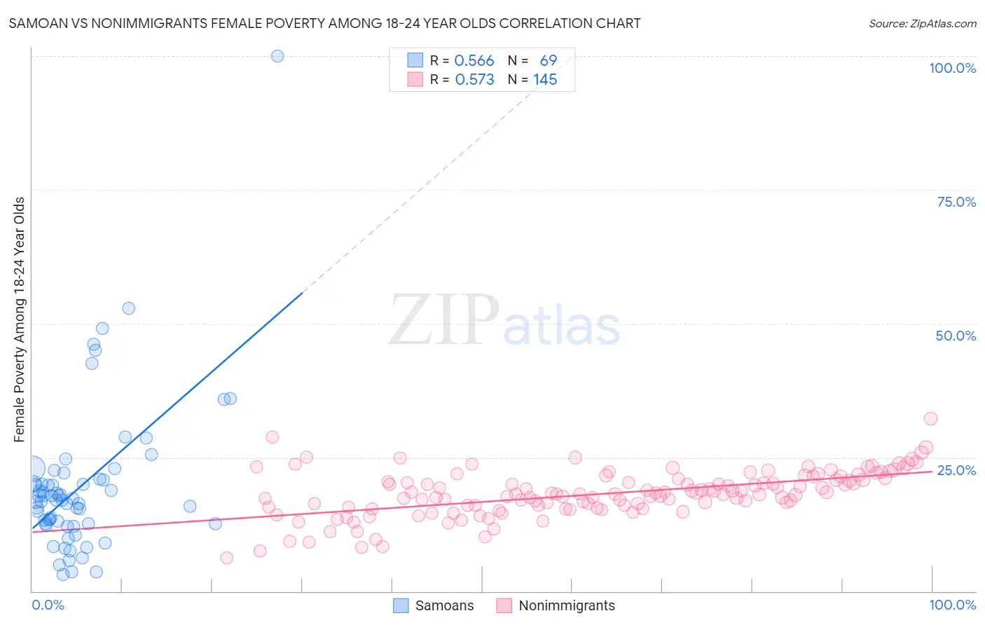 Samoan vs Nonimmigrants Female Poverty Among 18-24 Year Olds