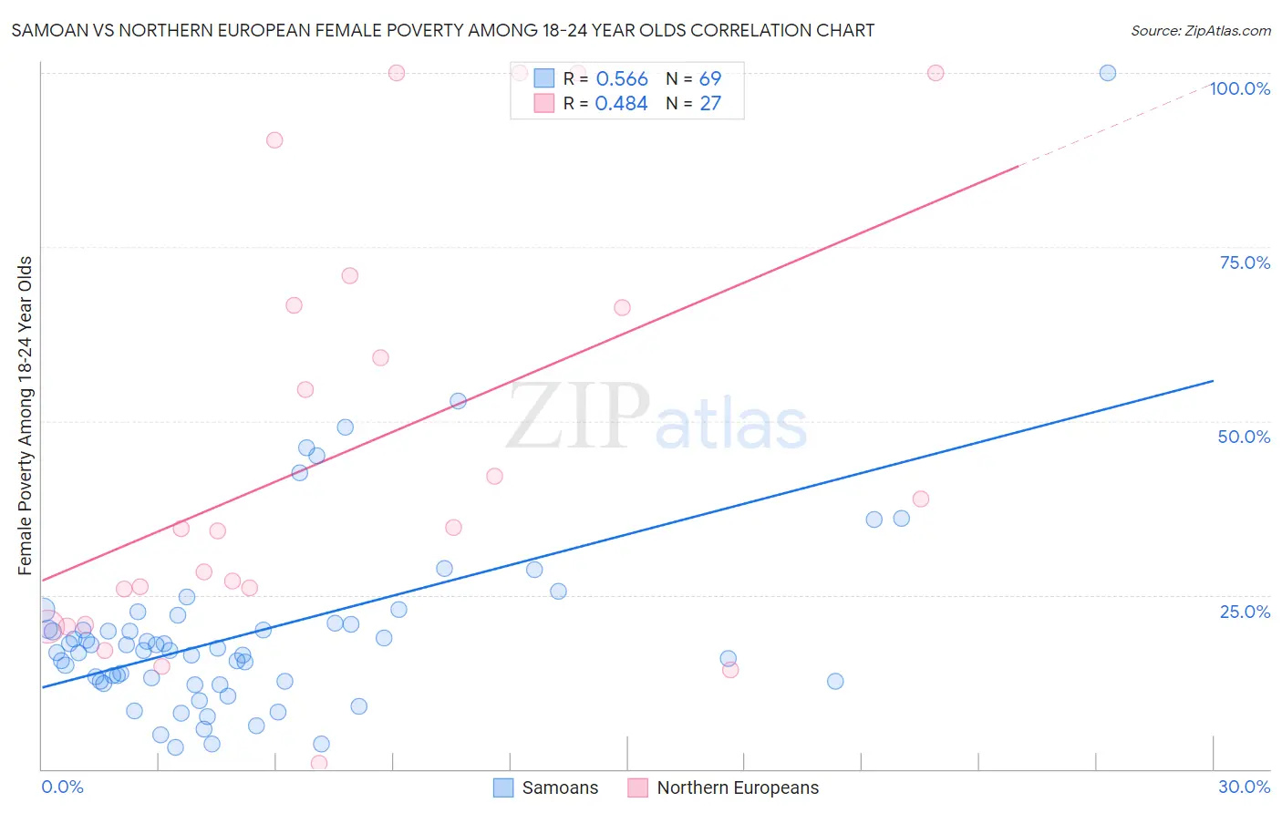 Samoan vs Northern European Female Poverty Among 18-24 Year Olds