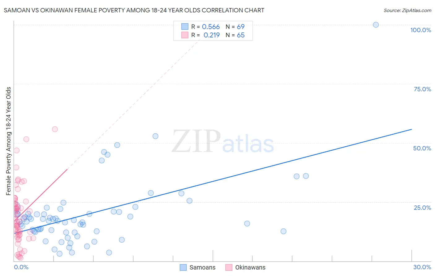 Samoan vs Okinawan Female Poverty Among 18-24 Year Olds