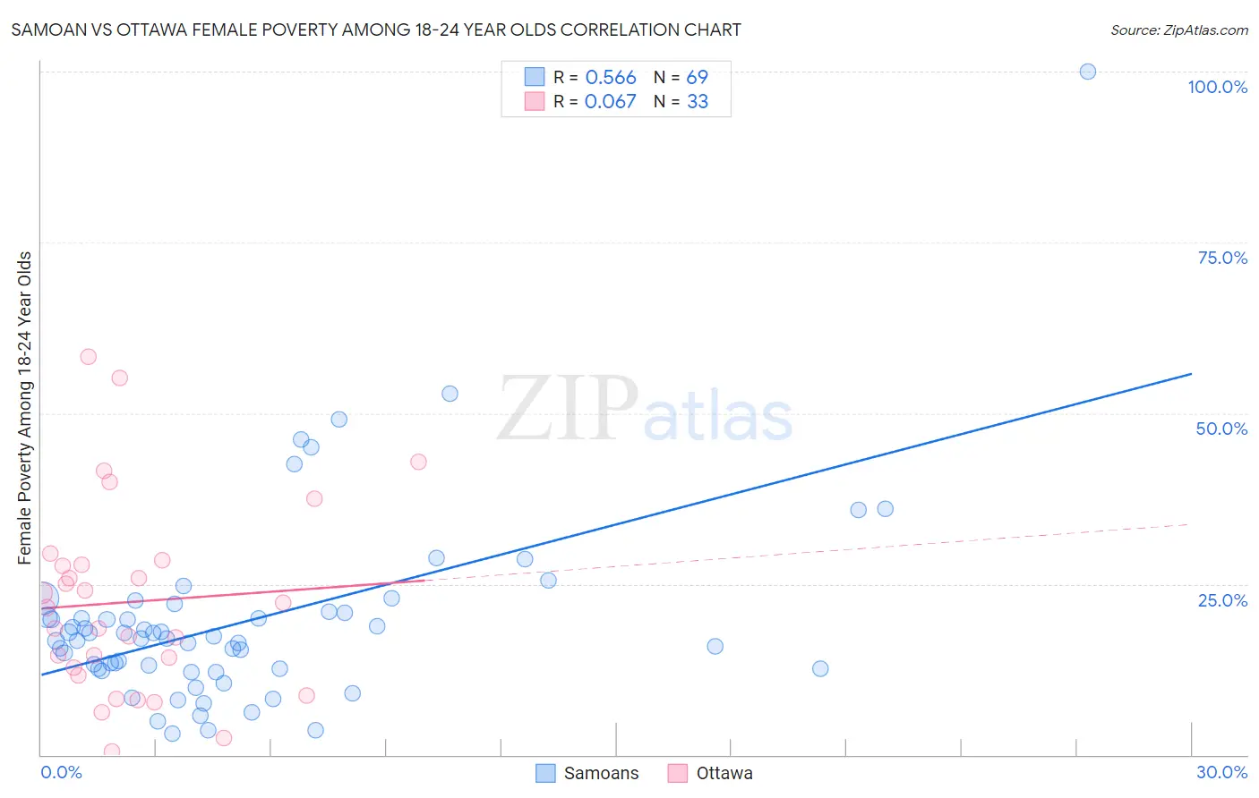 Samoan vs Ottawa Female Poverty Among 18-24 Year Olds