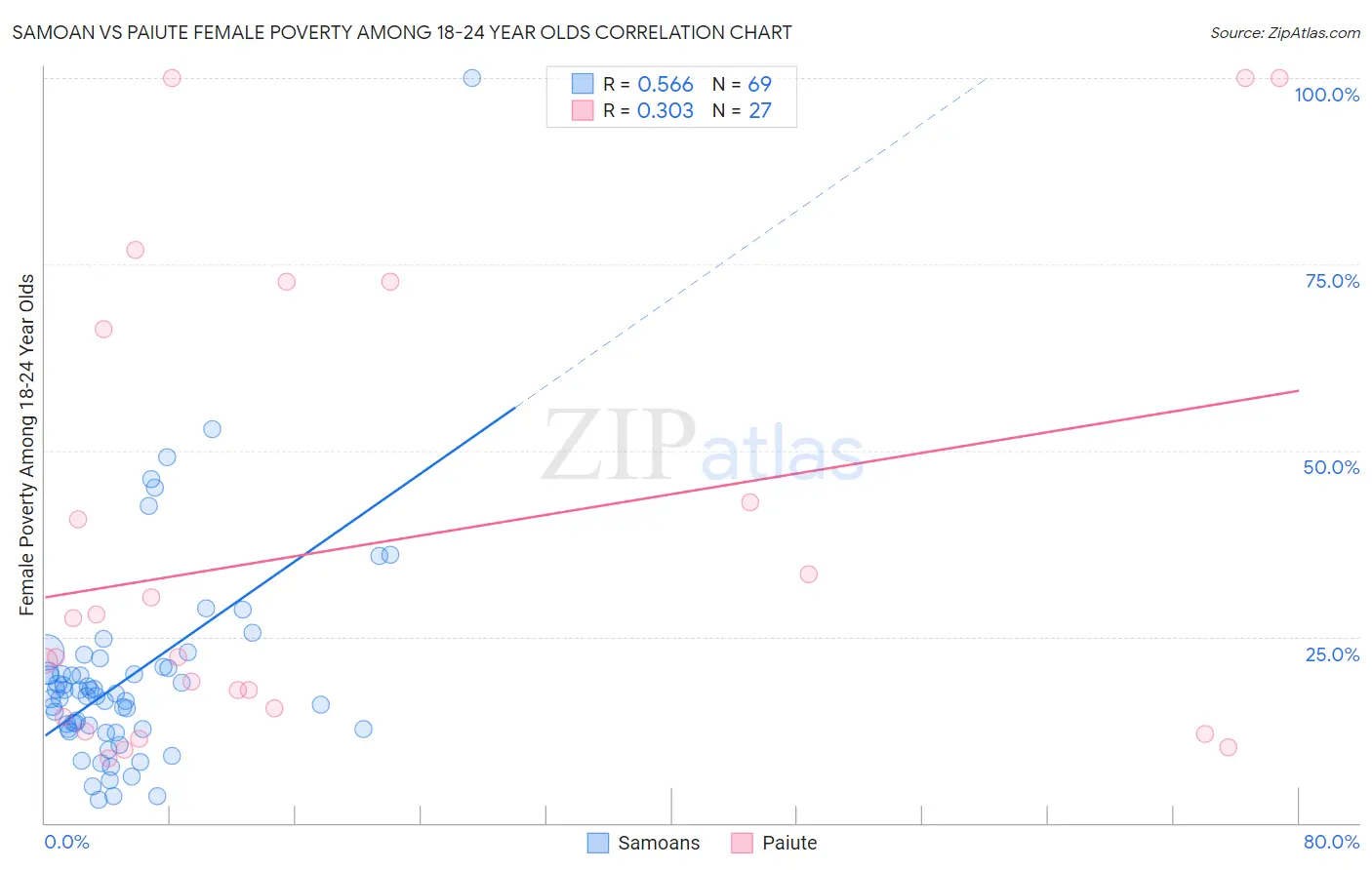 Samoan vs Paiute Female Poverty Among 18-24 Year Olds