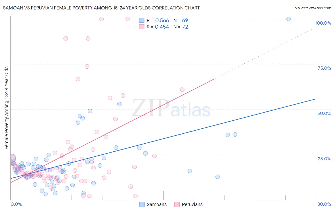 Samoan vs Peruvian Female Poverty Among 18-24 Year Olds