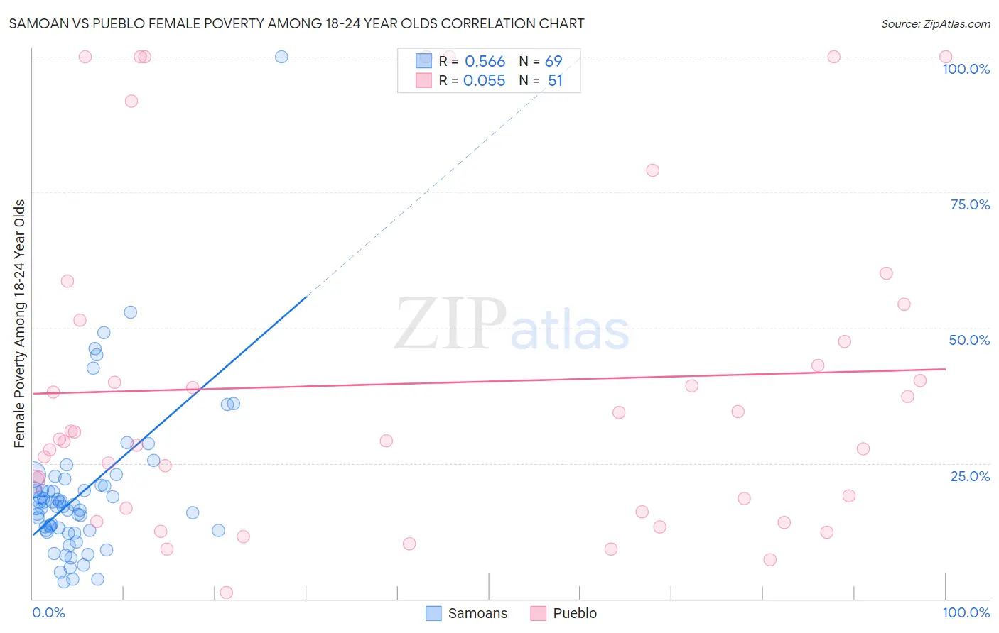 Samoan vs Pueblo Female Poverty Among 18-24 Year Olds