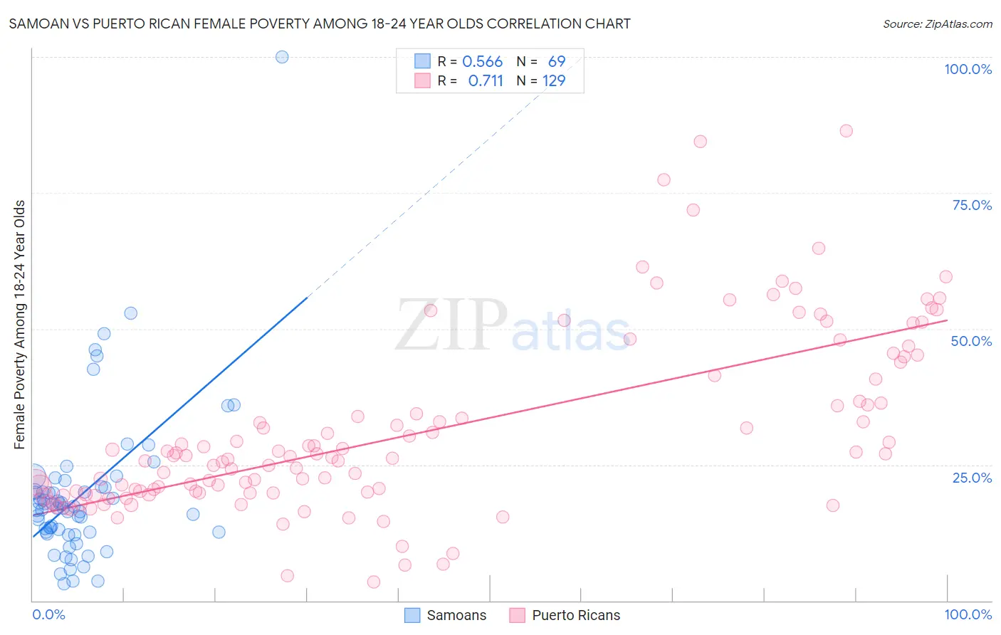 Samoan vs Puerto Rican Female Poverty Among 18-24 Year Olds