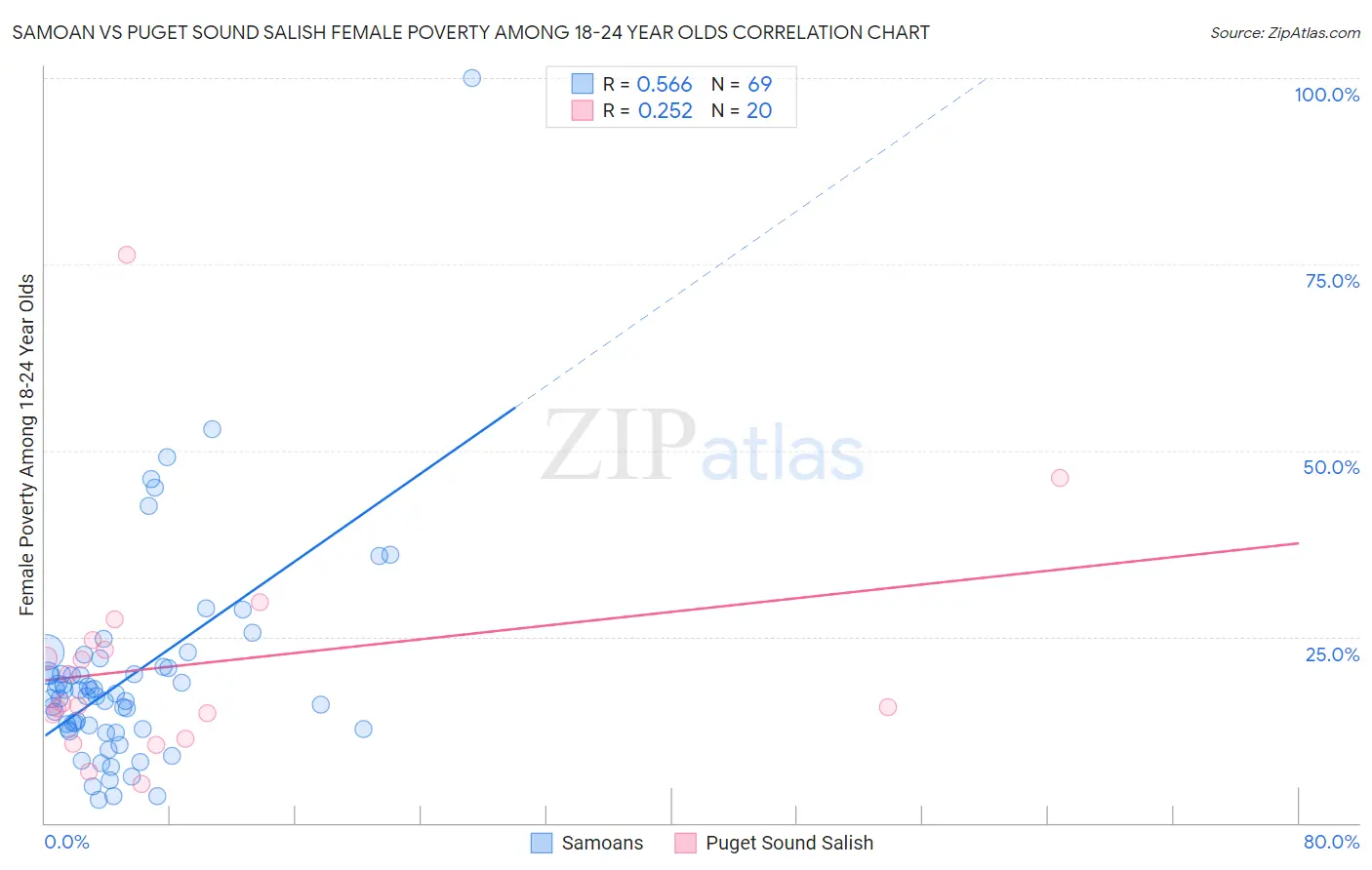 Samoan vs Puget Sound Salish Female Poverty Among 18-24 Year Olds