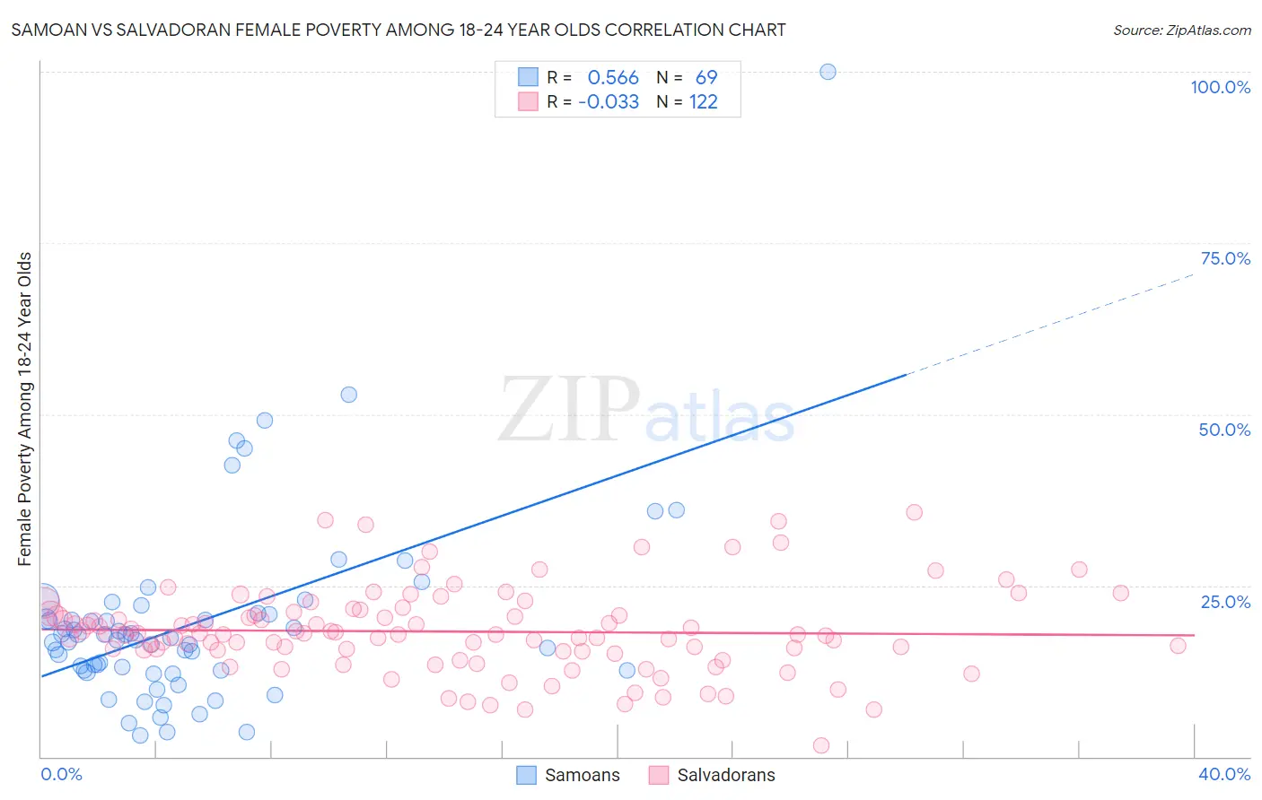 Samoan vs Salvadoran Female Poverty Among 18-24 Year Olds
