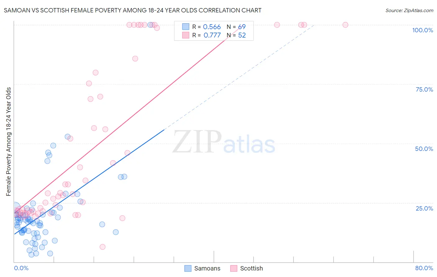 Samoan vs Scottish Female Poverty Among 18-24 Year Olds