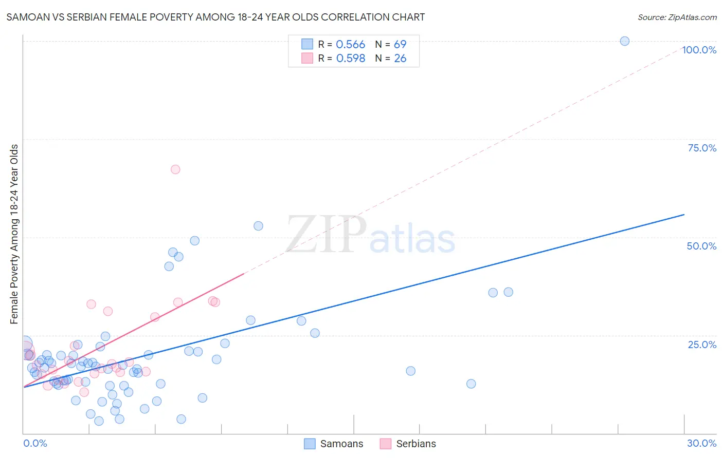Samoan vs Serbian Female Poverty Among 18-24 Year Olds