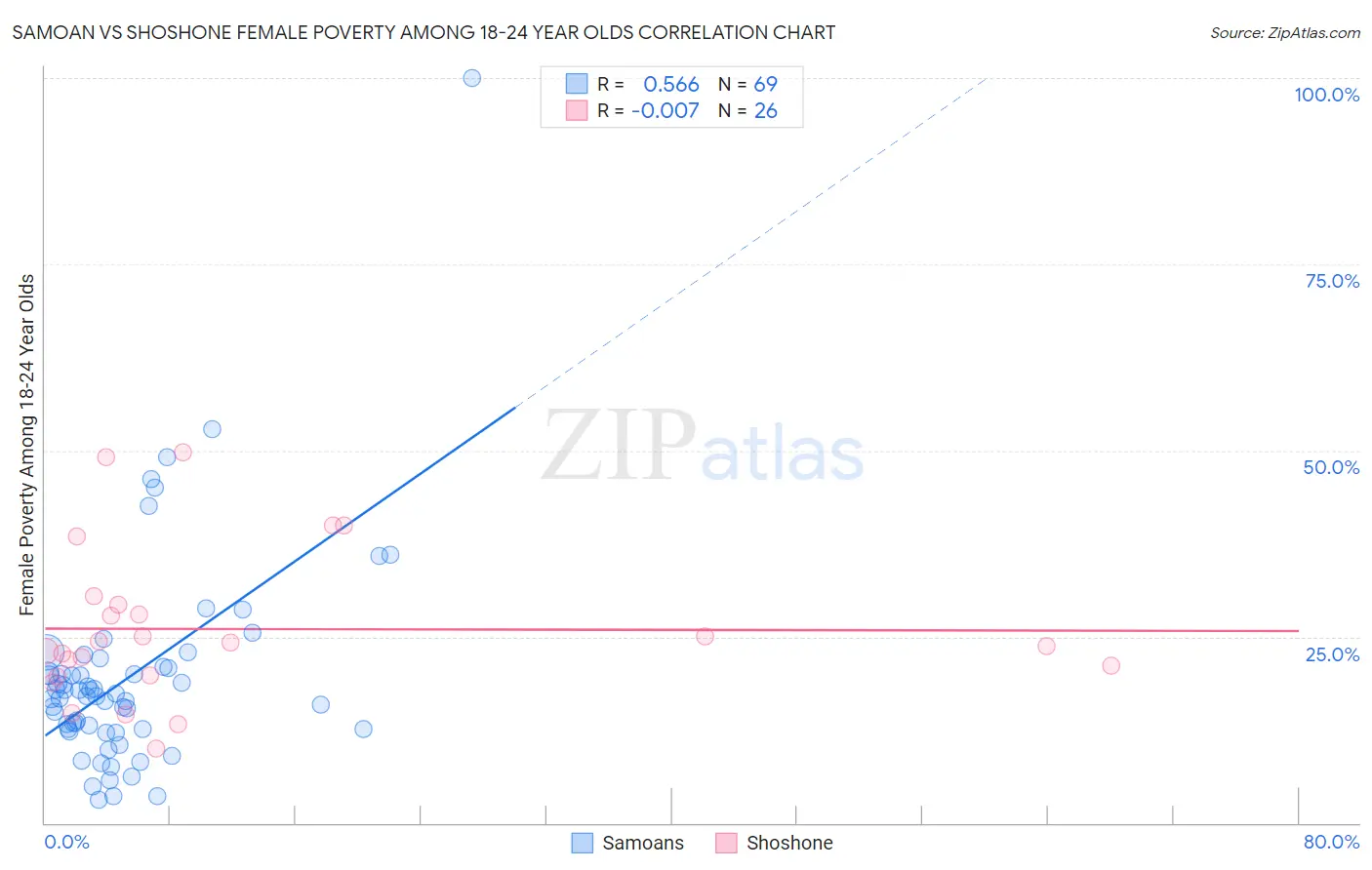 Samoan vs Shoshone Female Poverty Among 18-24 Year Olds