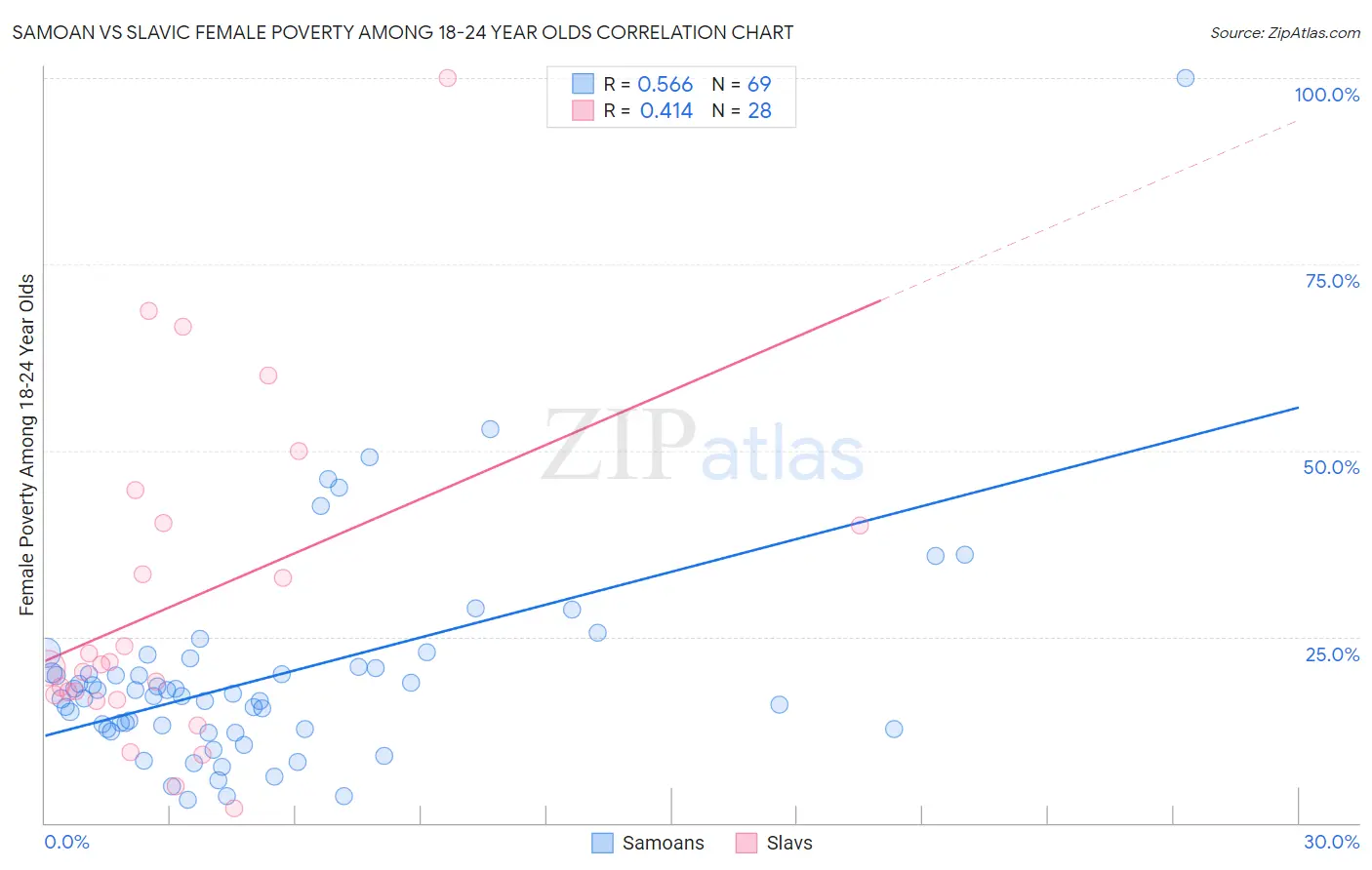 Samoan vs Slavic Female Poverty Among 18-24 Year Olds